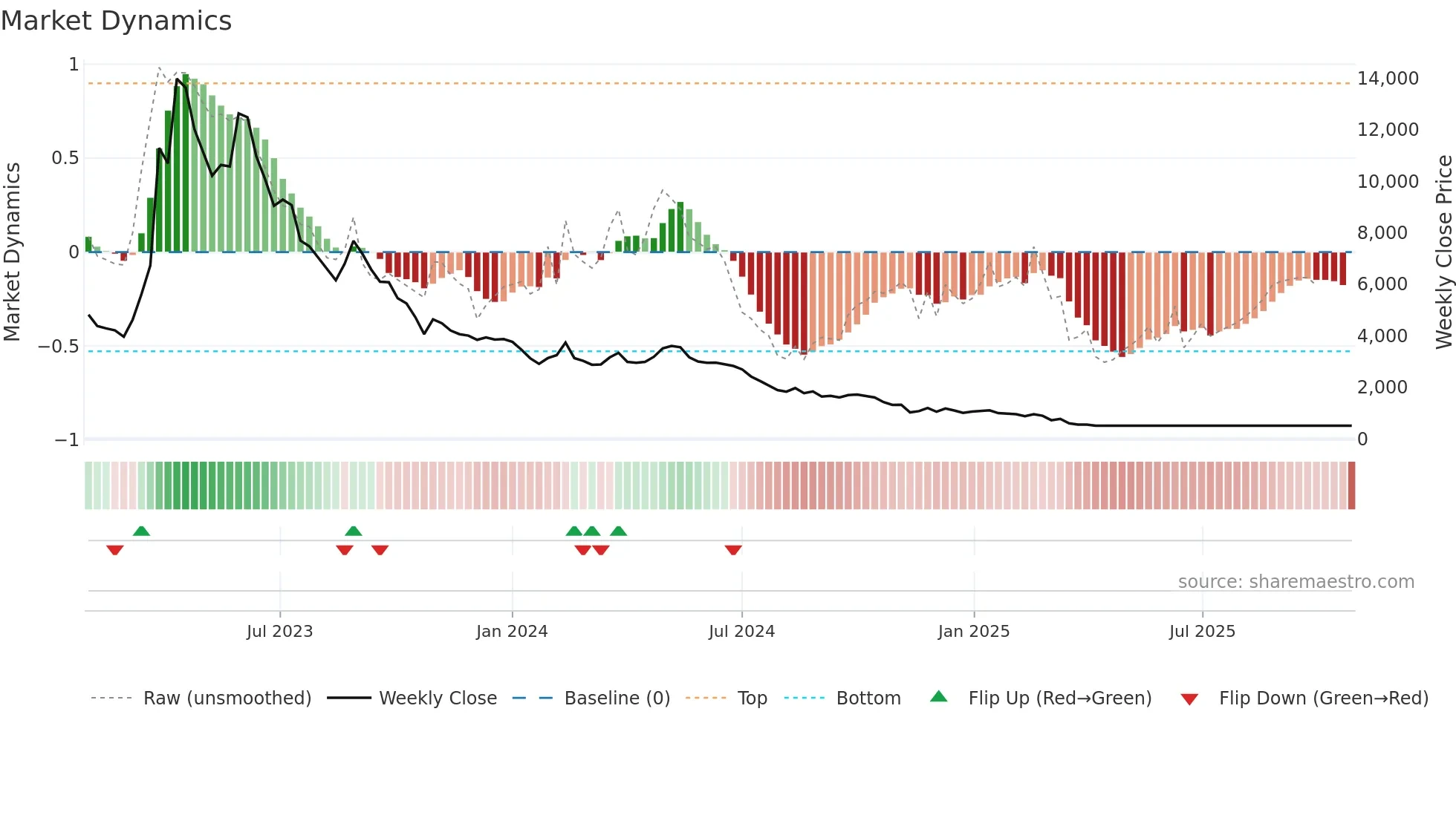 074610 weekly Market Dynamics chart