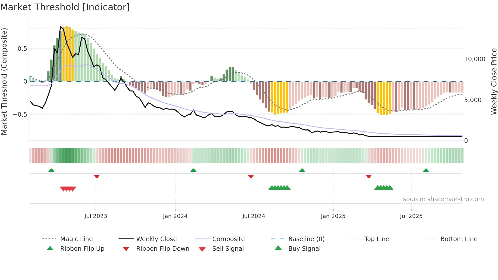 074610 weekly Market Threshold chart