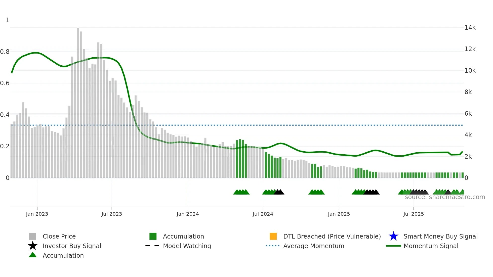 074610 weekly Smart Money chart