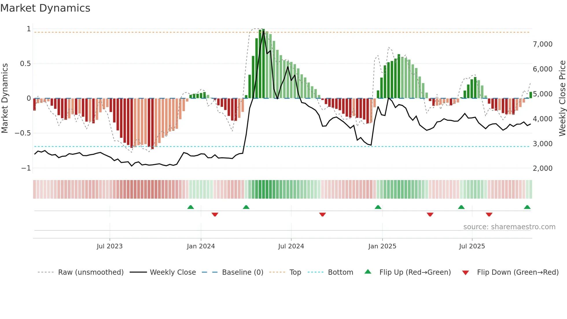 006345 weekly Market Dynamics chart