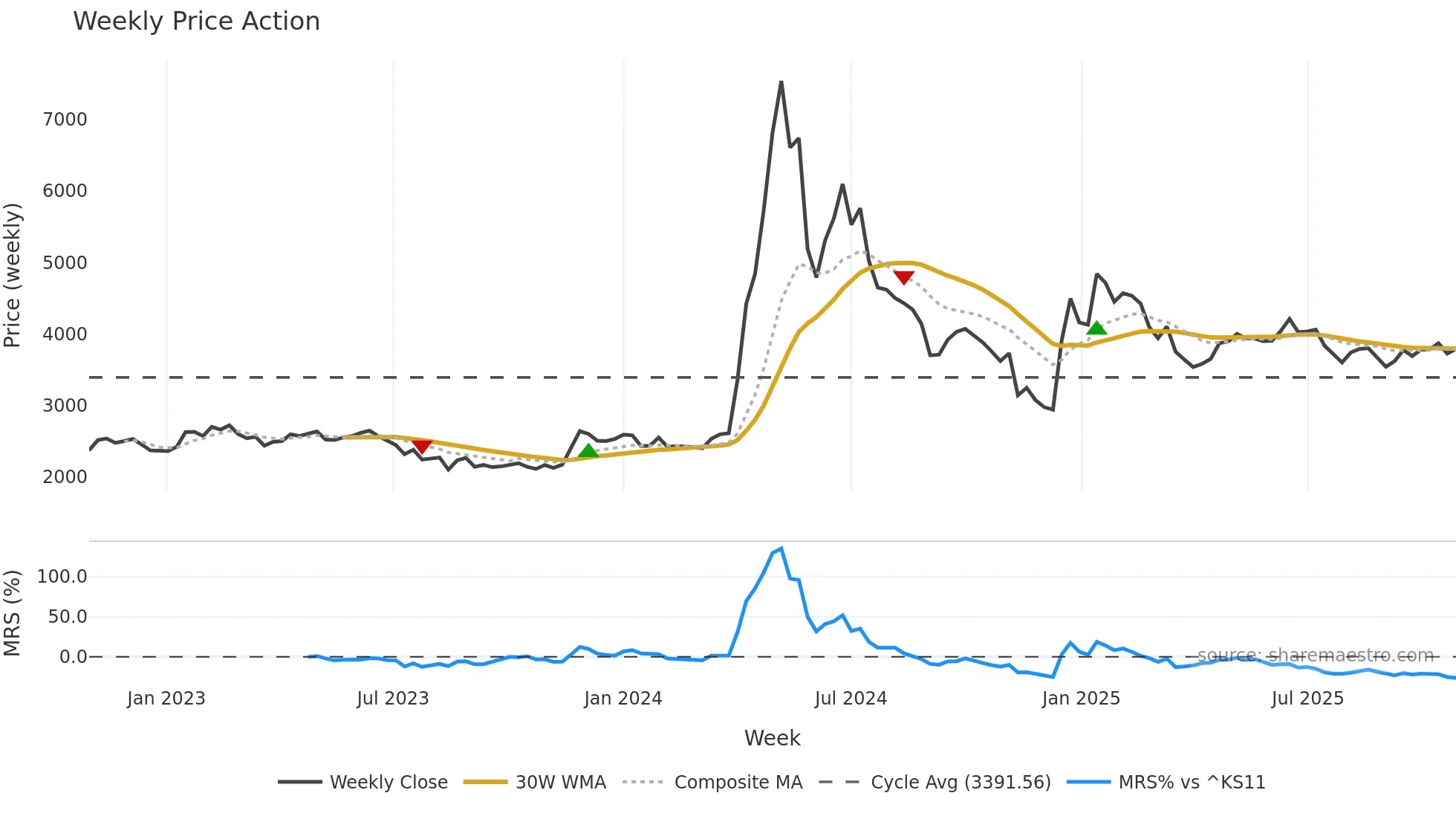 006345 weekly Price Action chart, closing 2025-10-27