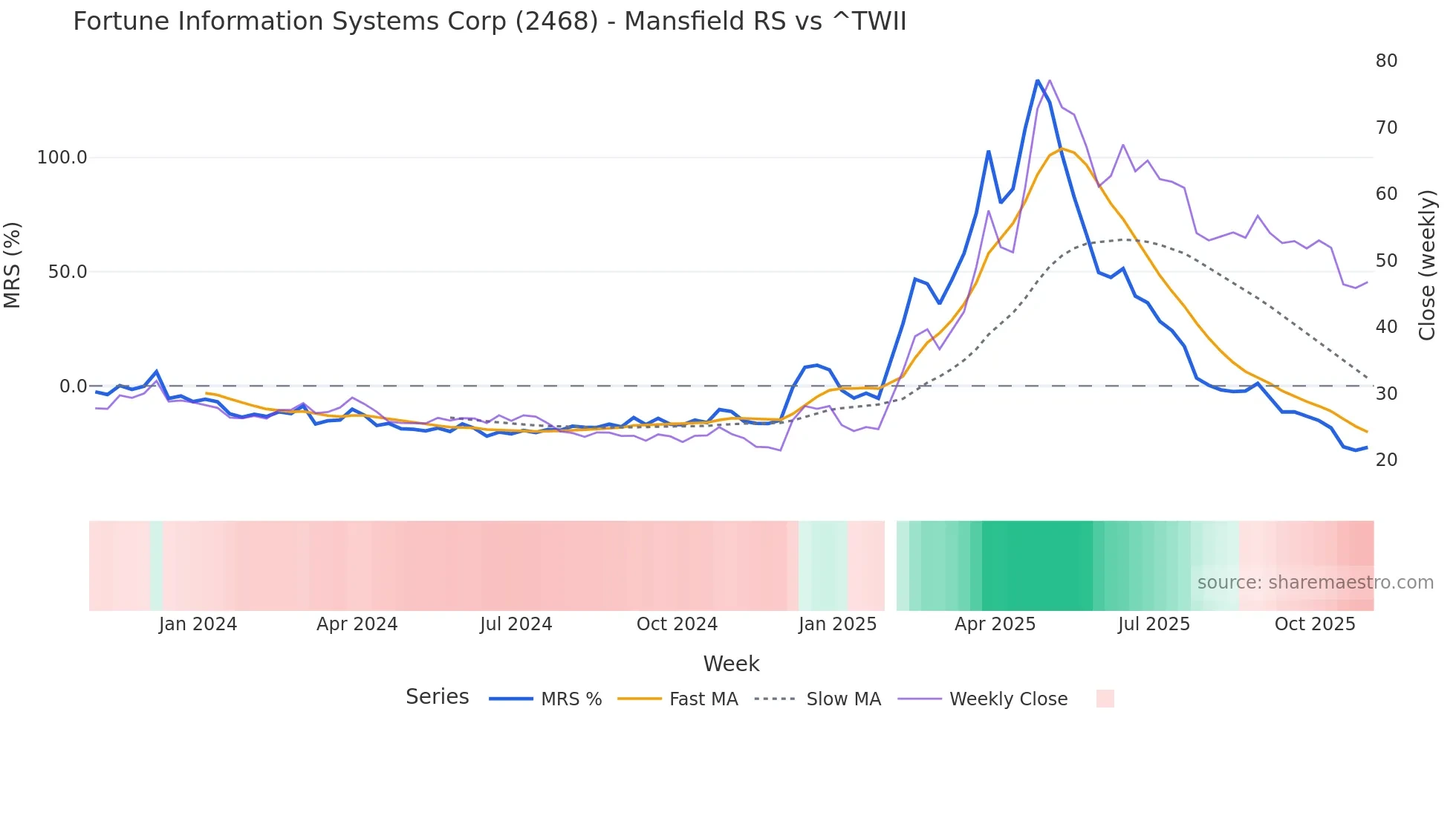 2468 Mansfield Relative Strength chart