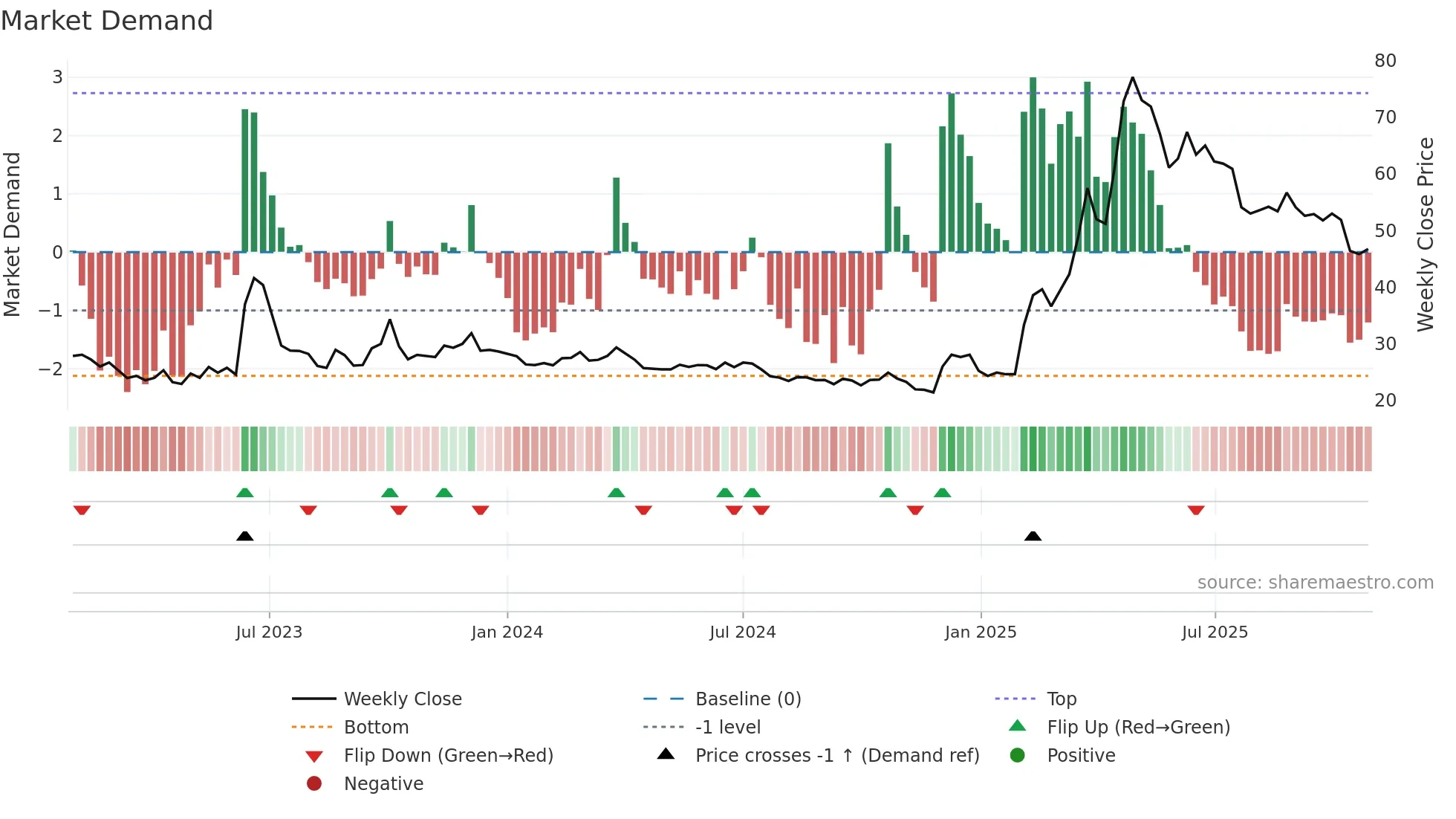 2468 weekly Market Demand chart