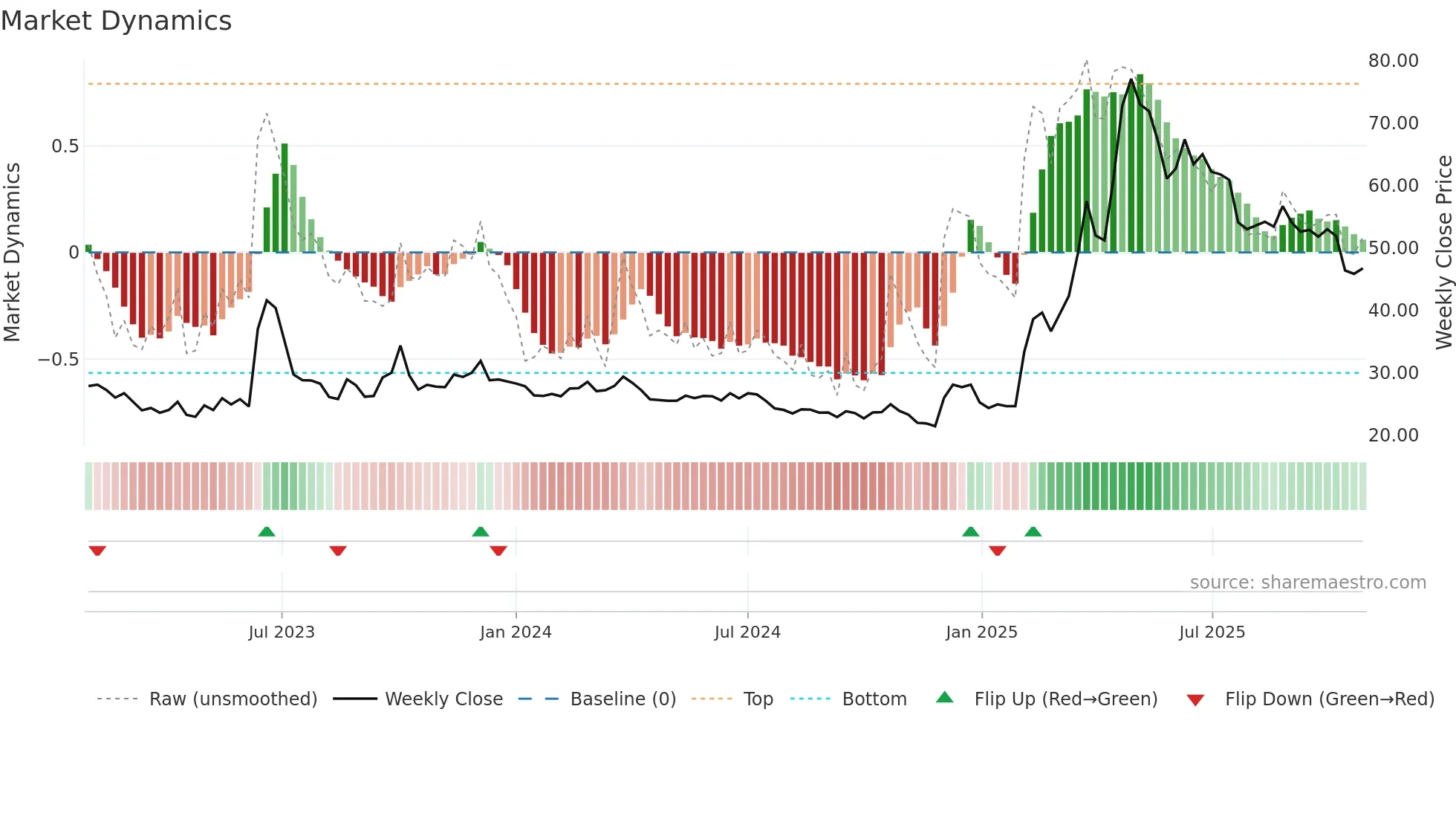 2468 weekly Market Dynamics chart
