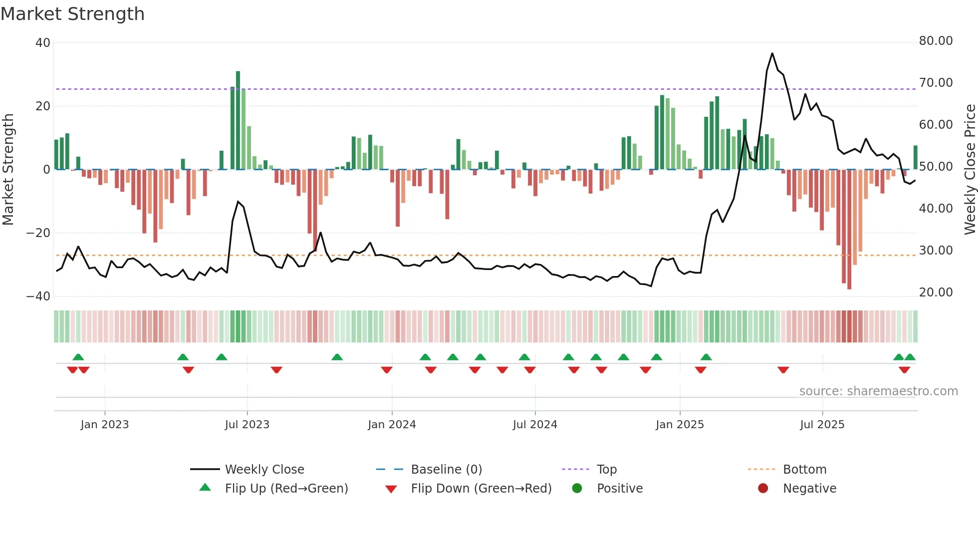 2468 weekly Market Strength chart