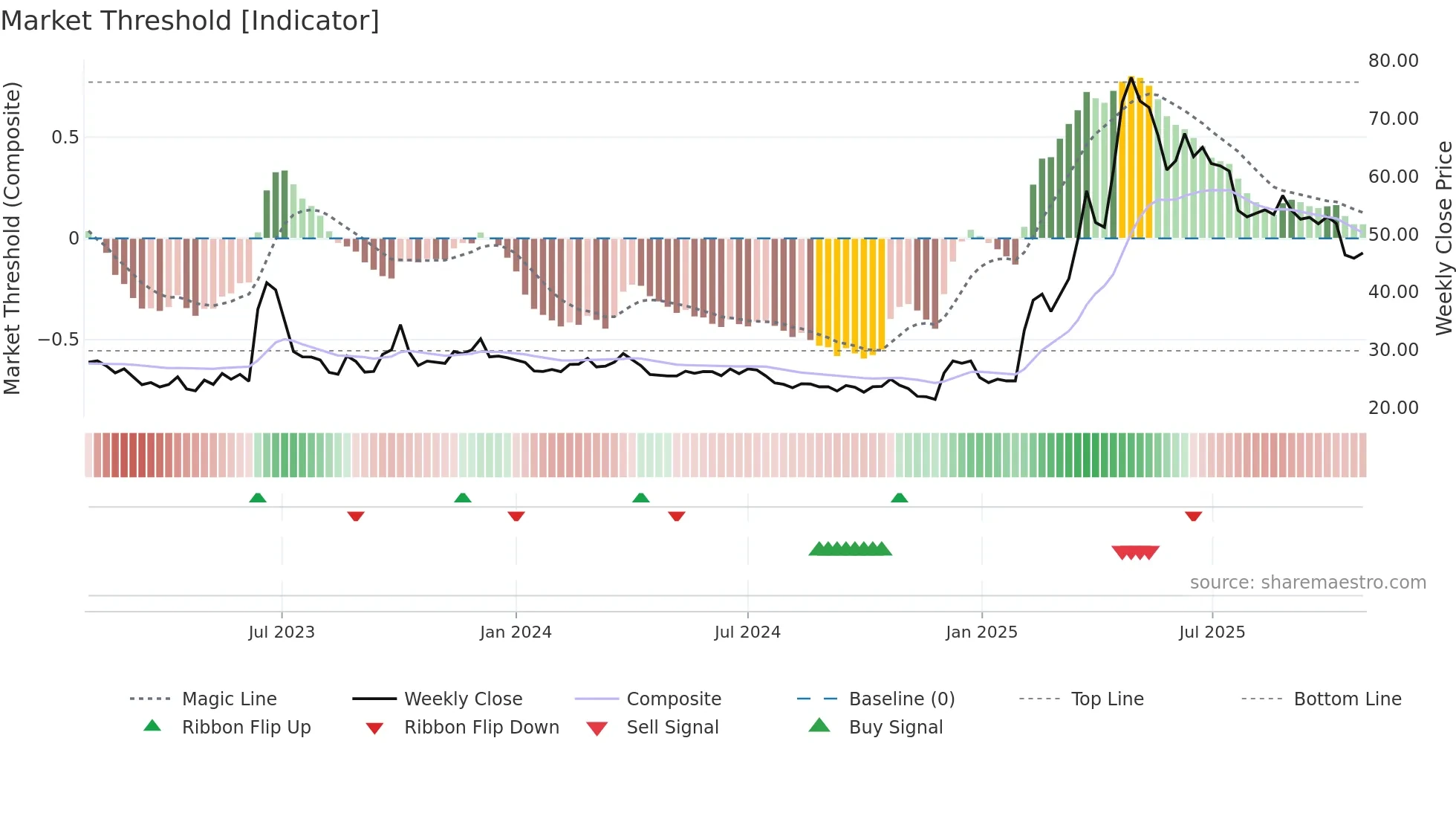 2468 weekly Market Threshold chart