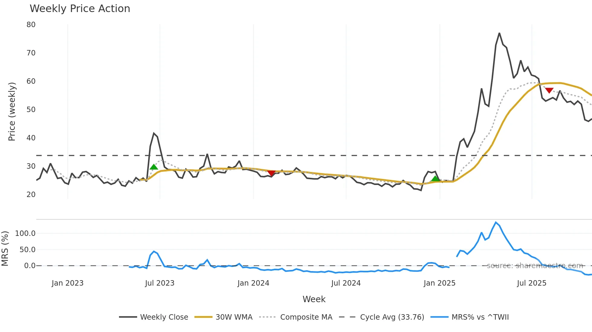 2468 weekly Price Action chart, closing 2025-10-27