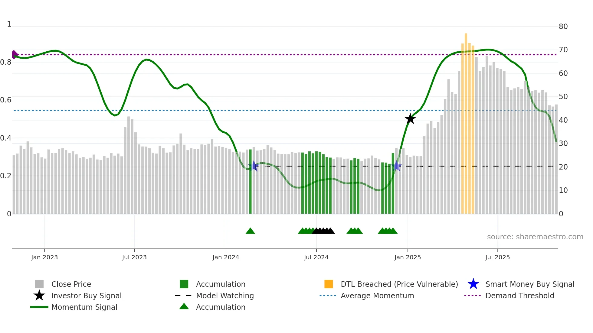 2468 weekly Smart Money chart