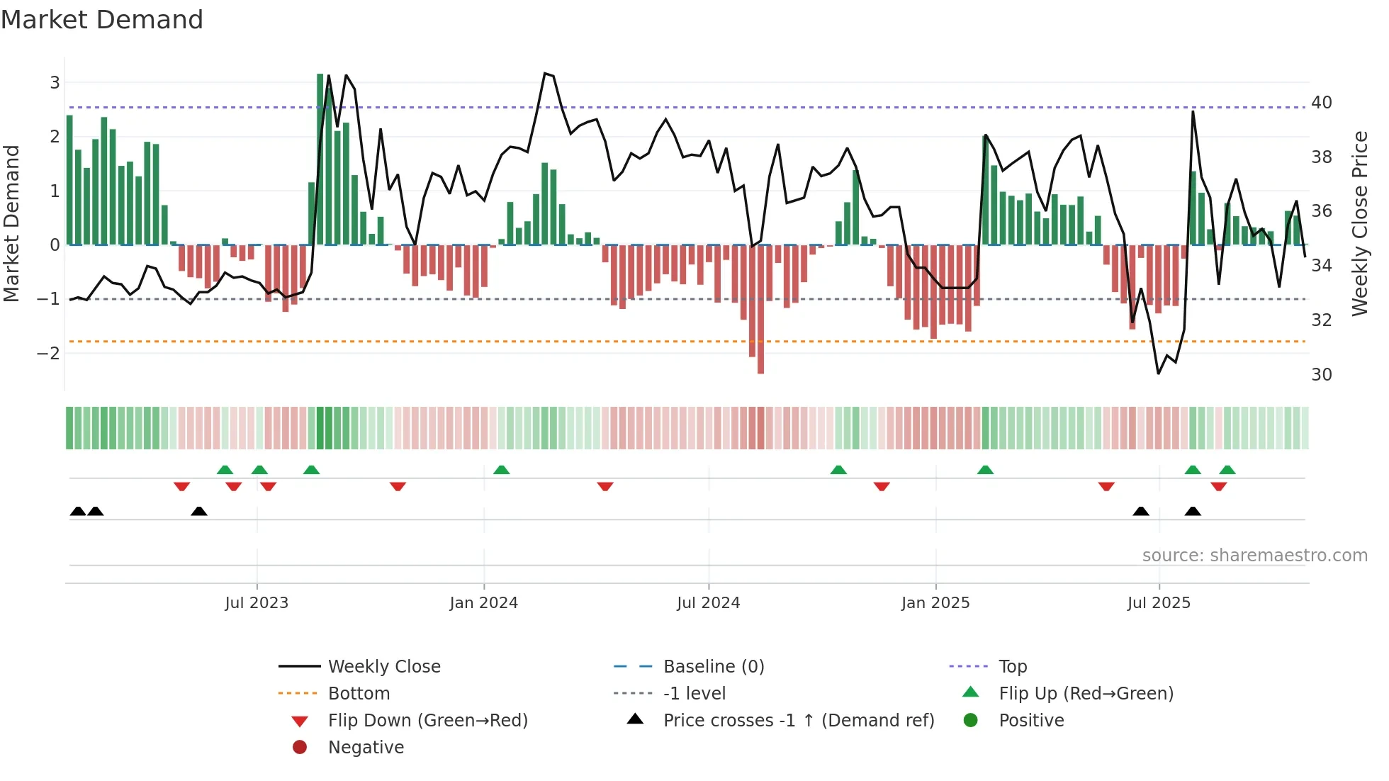 3311 weekly Market Demand chart