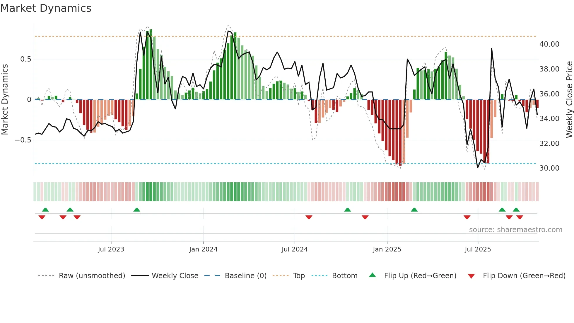 3311 weekly Market Dynamics chart