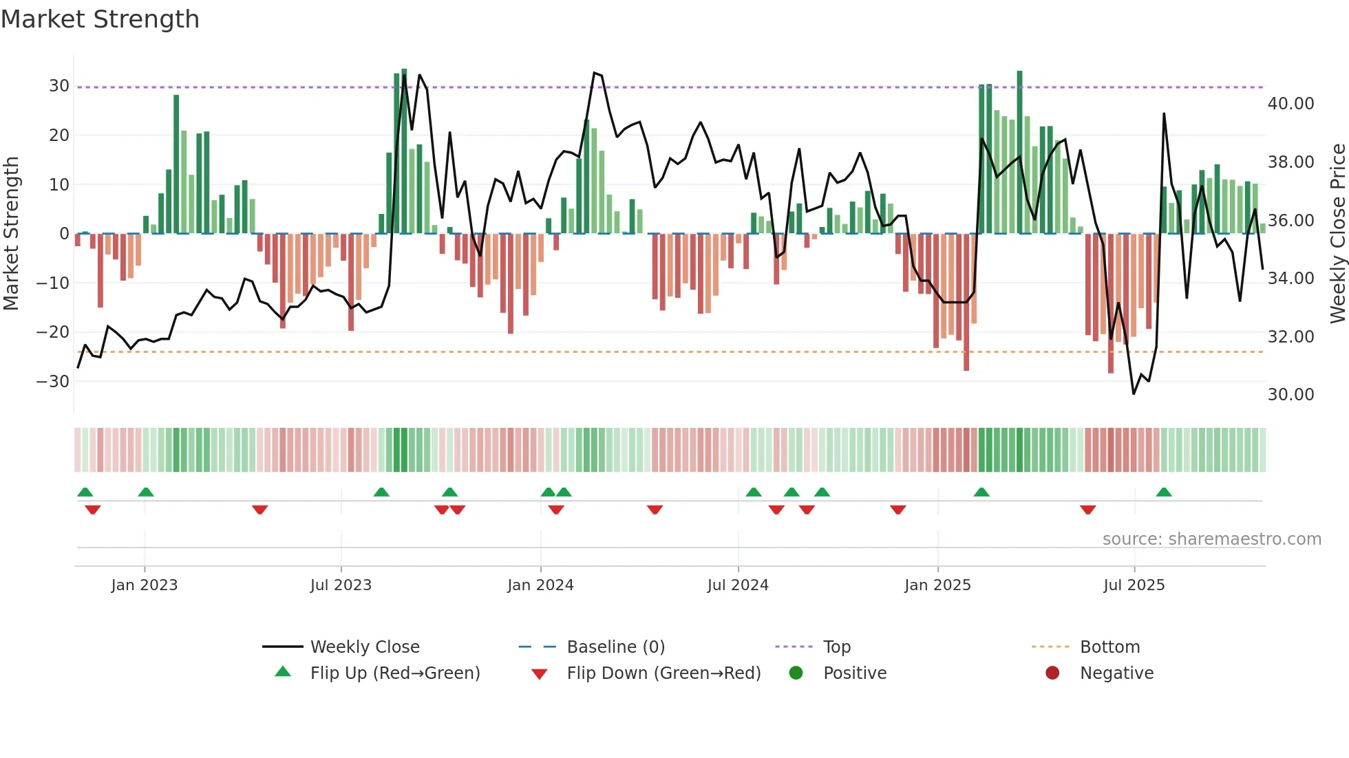 3311 weekly Market Strength chart
