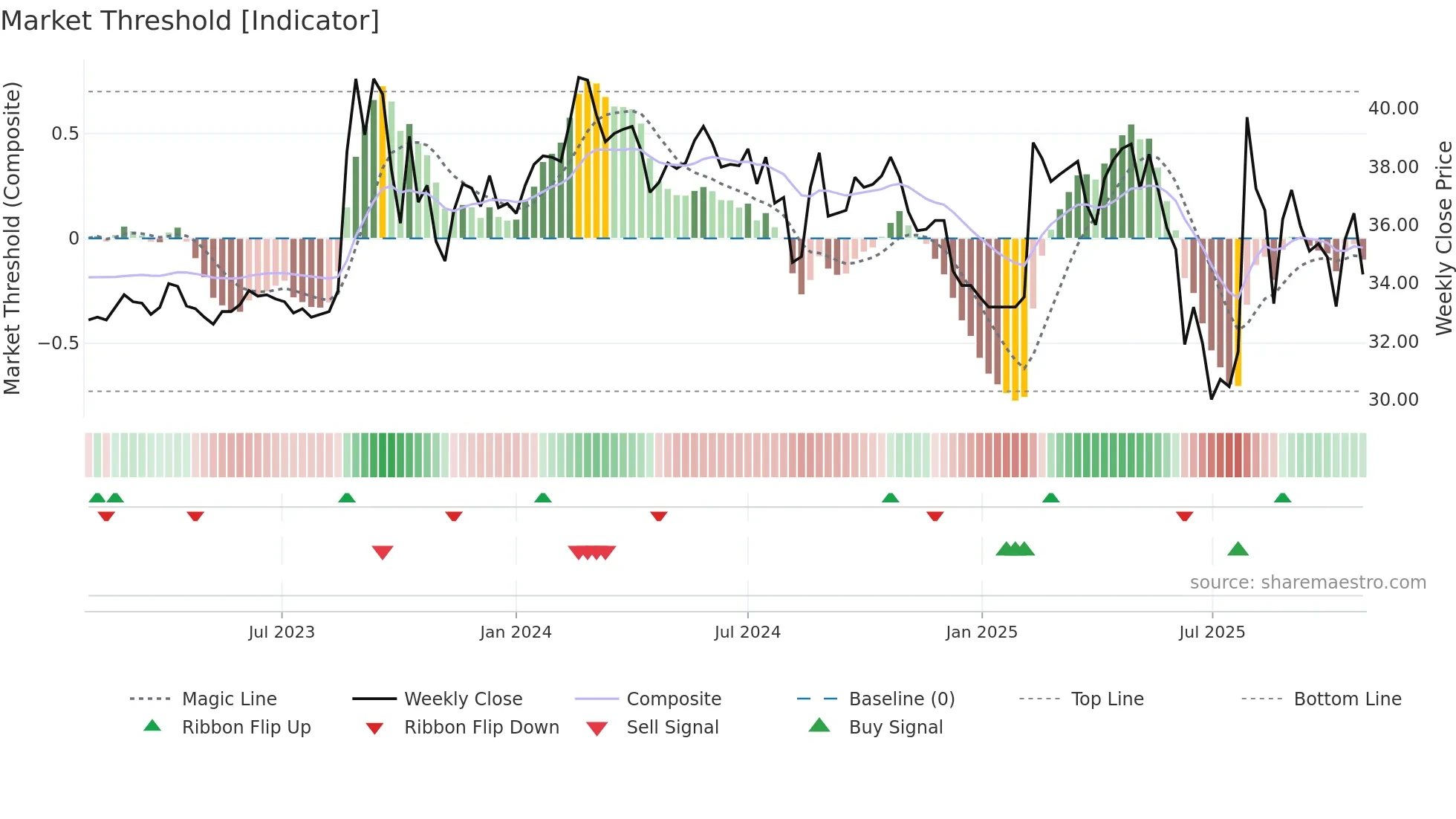 3311 weekly Market Threshold chart