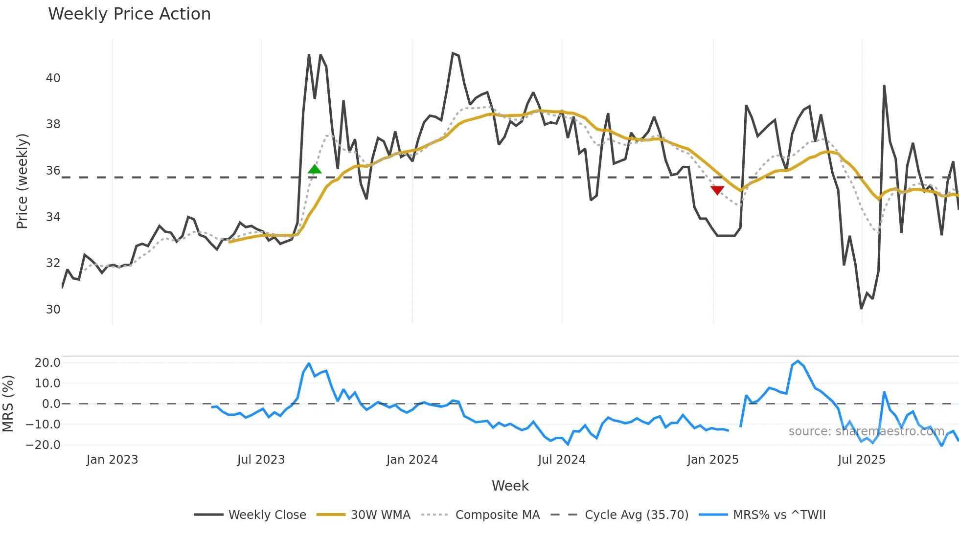 3311 weekly Price Action chart, closing 2025-10-27
