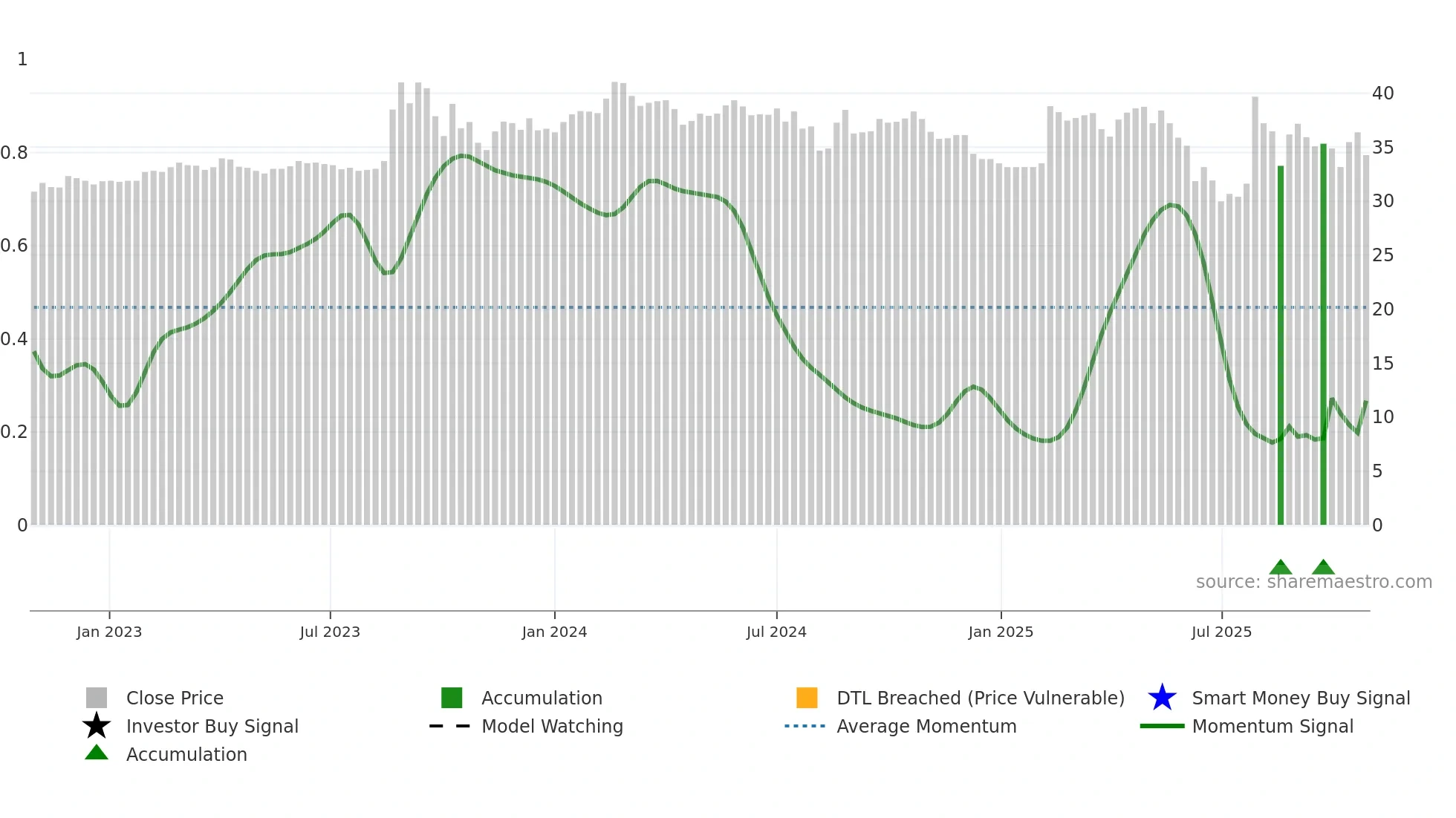 3311 weekly Smart Money chart