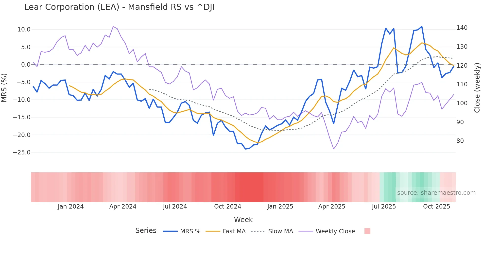 LEA Mansfield Relative Strength chart