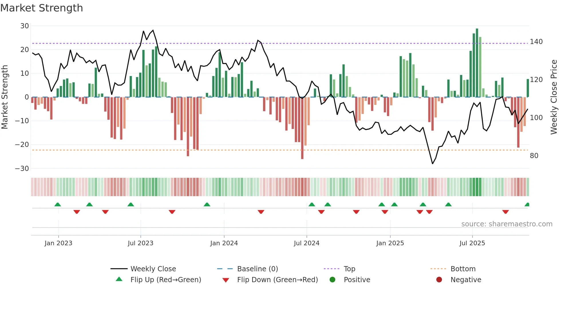 LEA weekly Market Strength chart