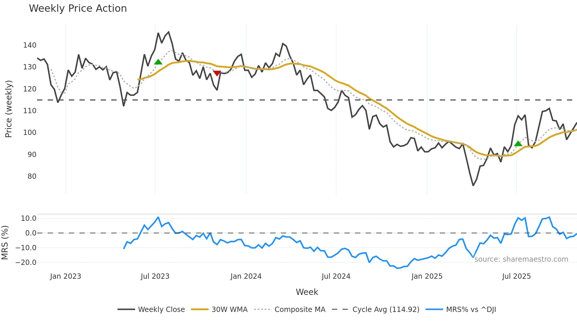 LEA weekly Price Action chart, closing 2025-10-31