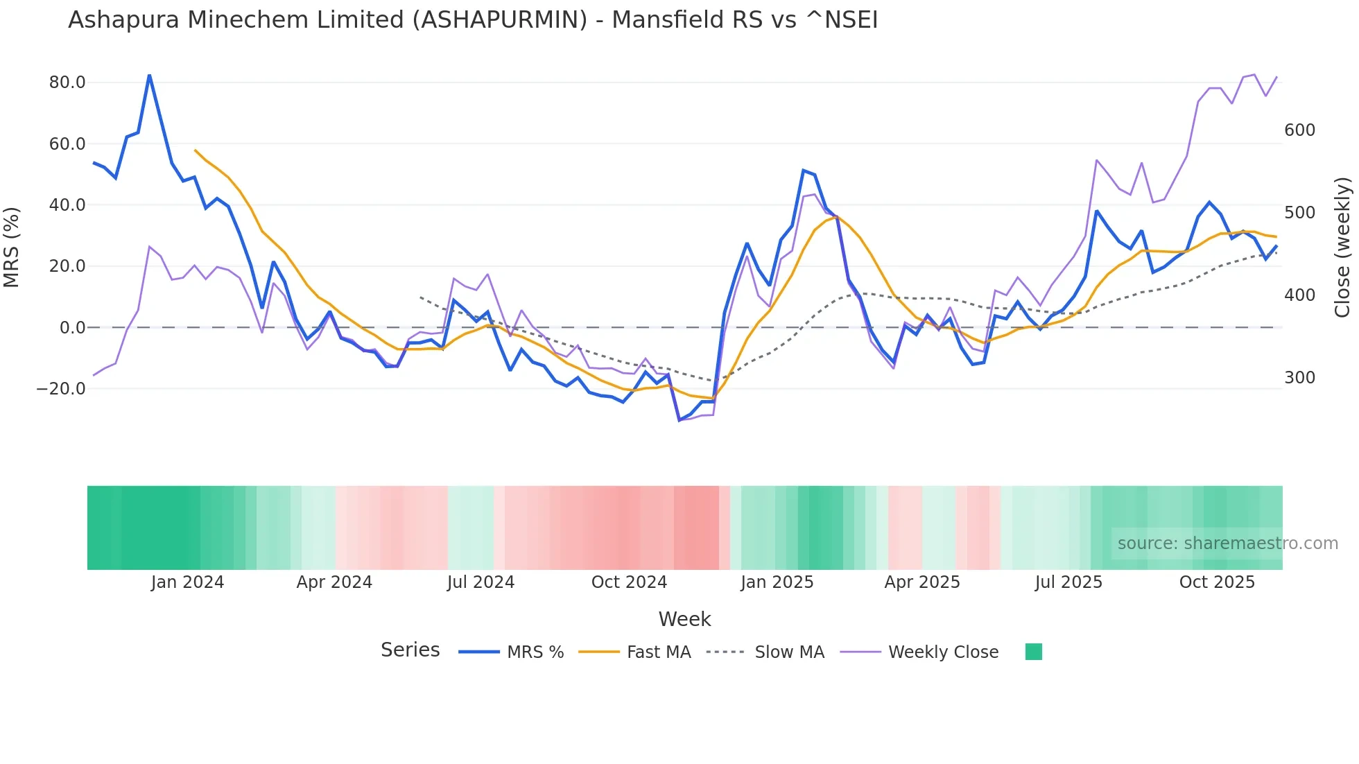 ASHAPURMIN Mansfield Relative Strength chart