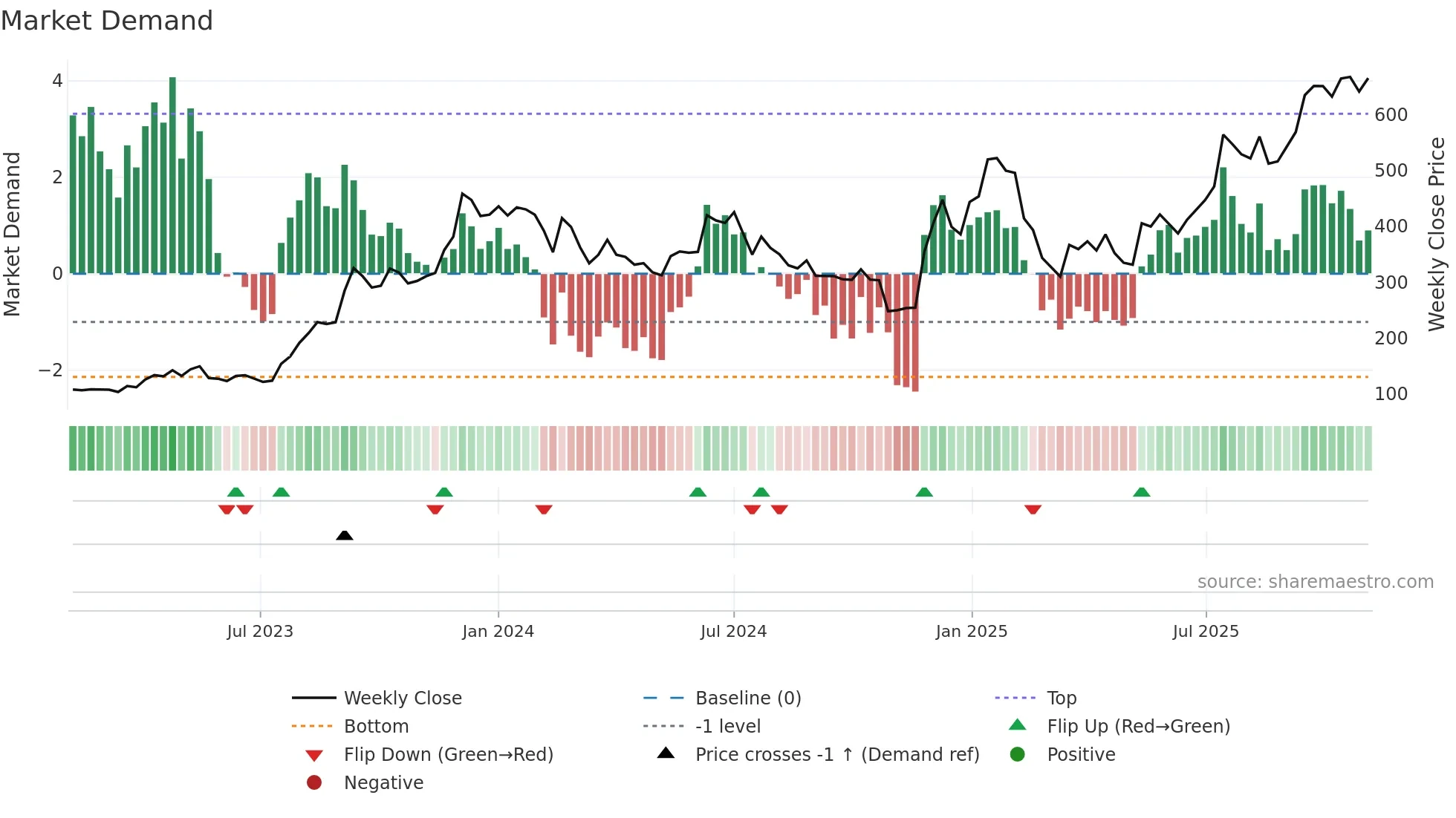 ASHAPURMIN weekly Market Demand chart