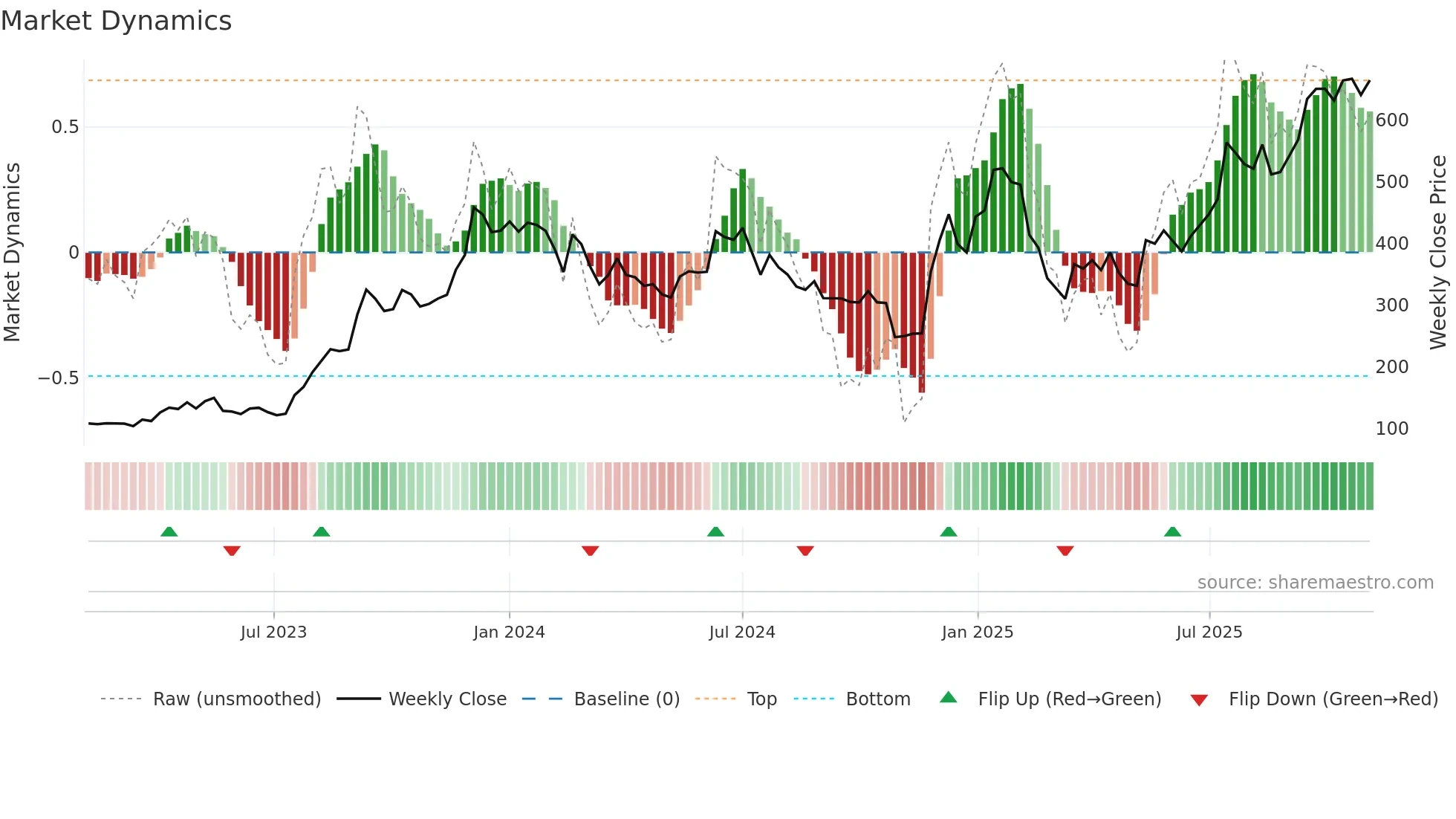 ASHAPURMIN weekly Market Dynamics chart