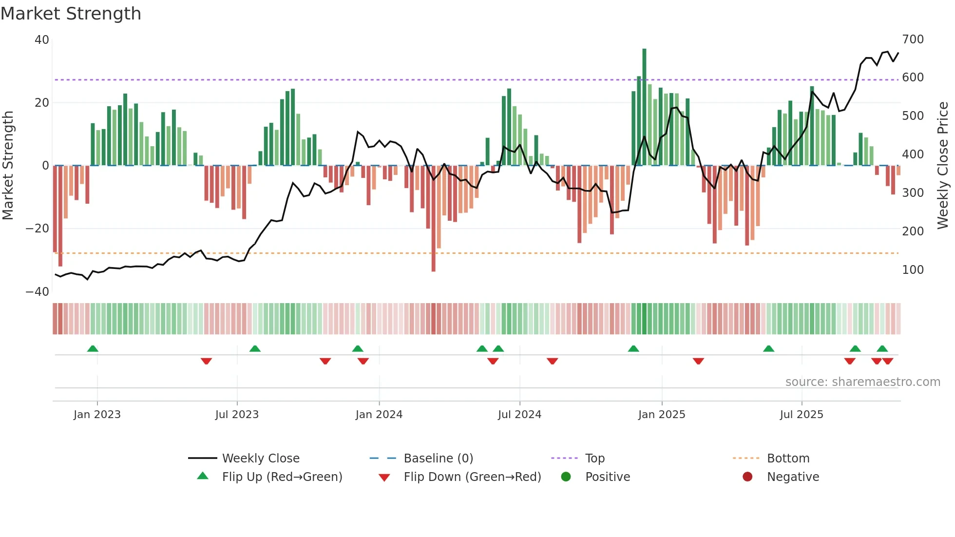 ASHAPURMIN weekly Market Strength chart