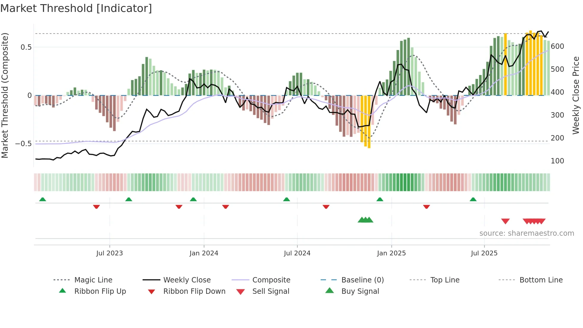 ASHAPURMIN weekly Market Threshold chart