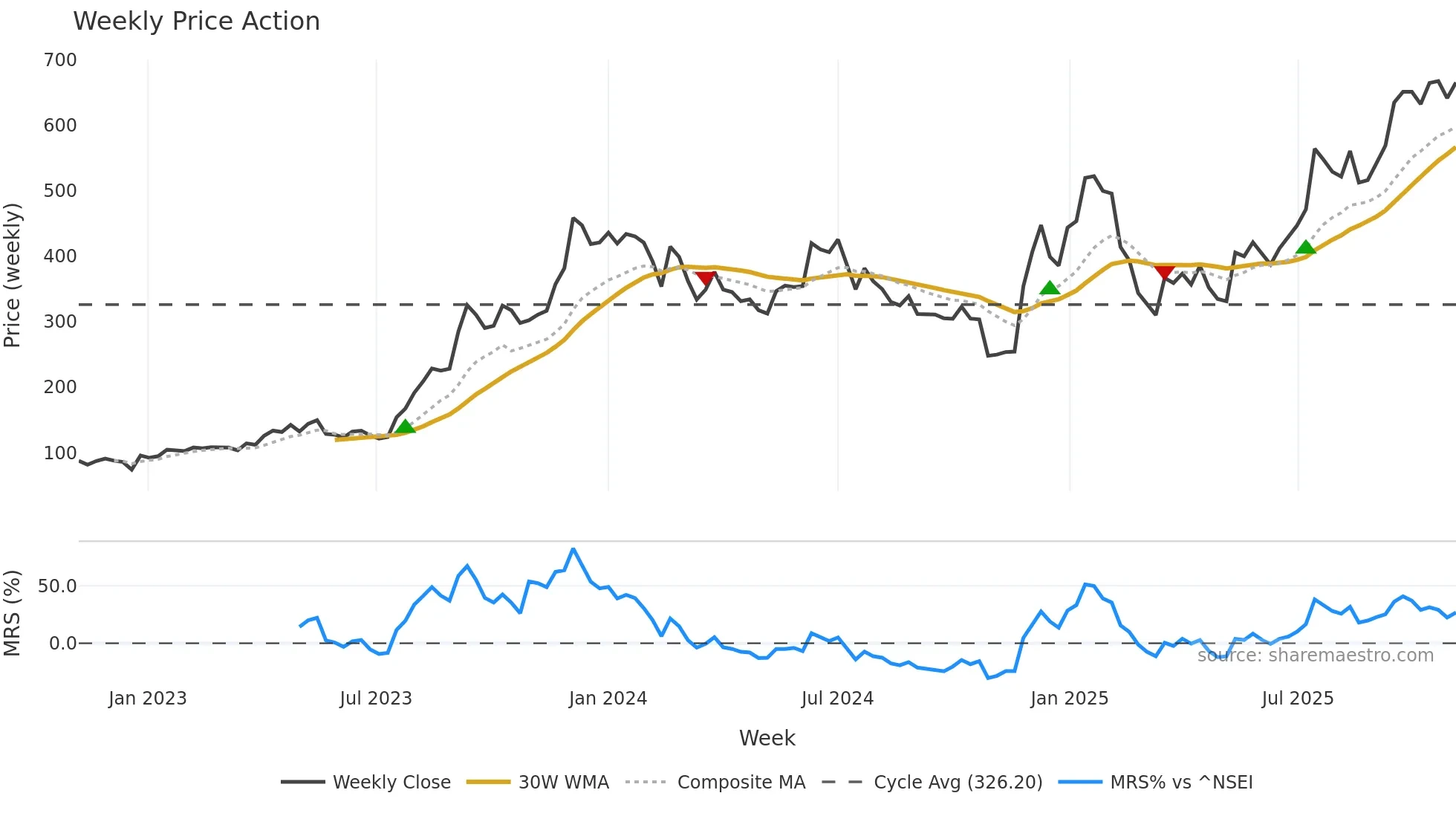 ASHAPURMIN weekly Price Action chart, closing 2025-10-27