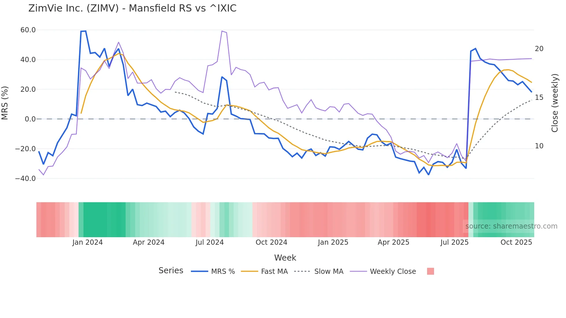 ZIMV Mansfield Relative Strength chart