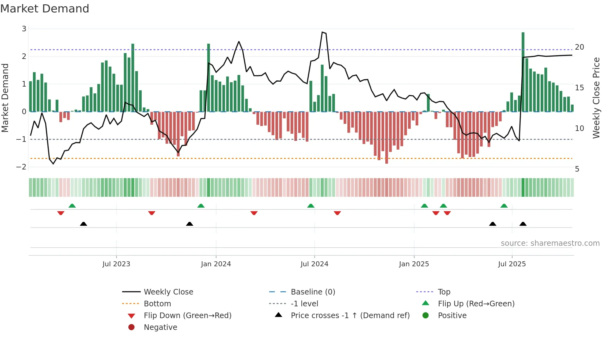 ZIMV weekly Market Demand chart