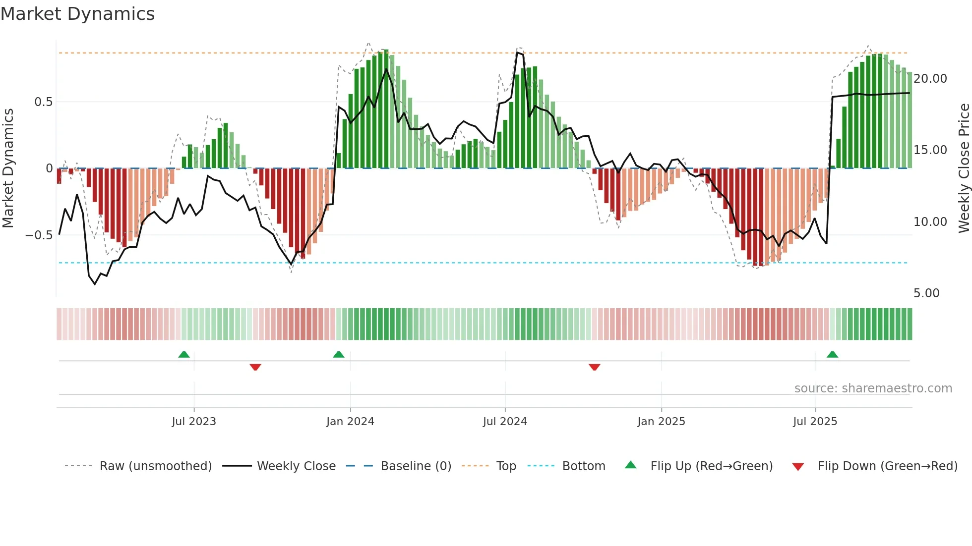 ZIMV weekly Market Dynamics chart
