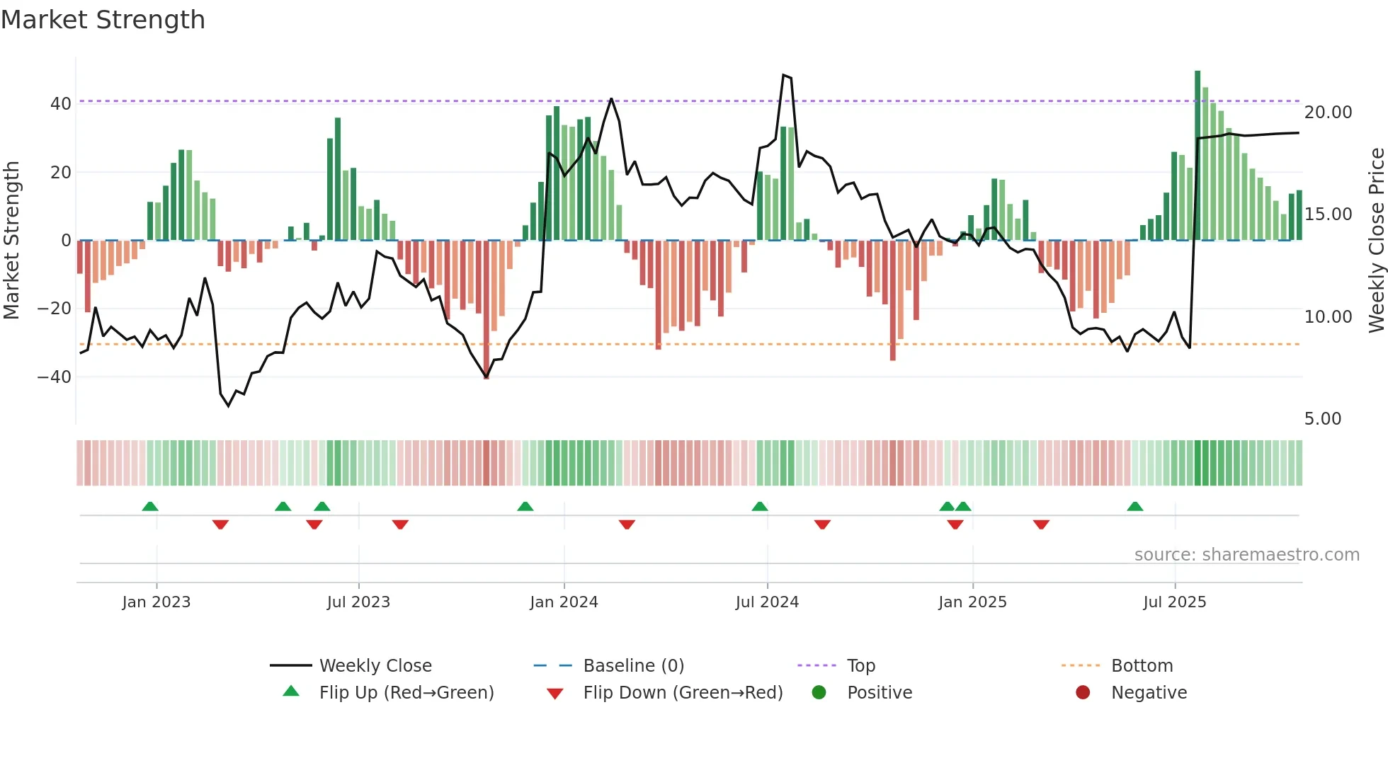 ZIMV weekly Market Strength chart