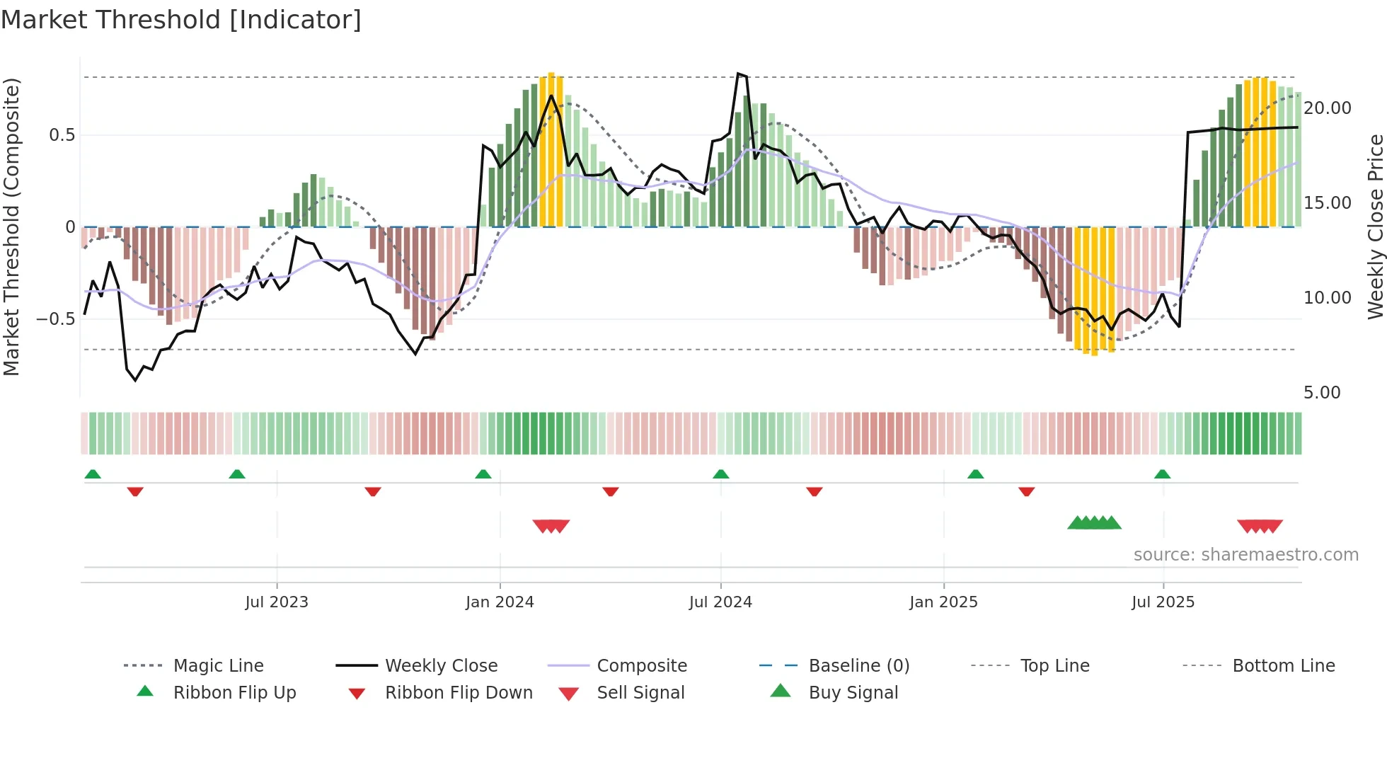 ZIMV weekly Market Threshold chart