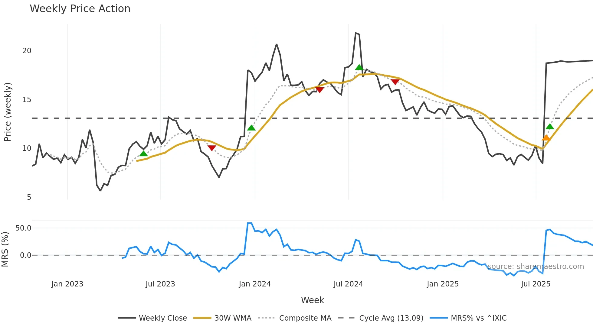 ZIMV weekly Price Action chart, closing 2025-10-20