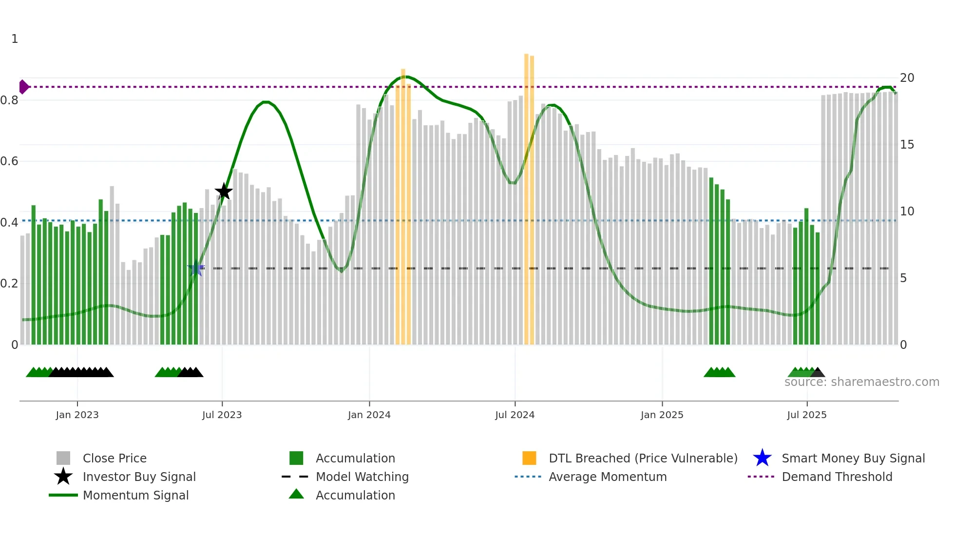 ZIMV weekly Smart Money chart
