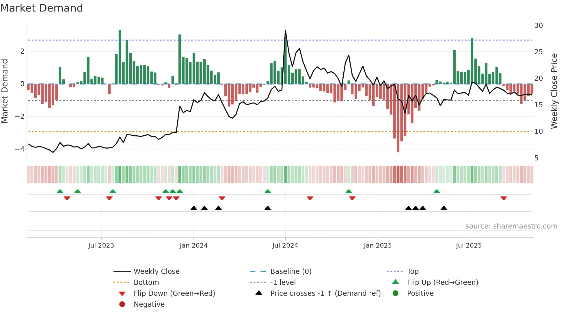 CCHHL weekly Market Demand chart