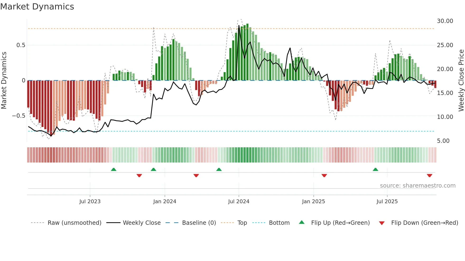 CCHHL weekly Market Dynamics chart