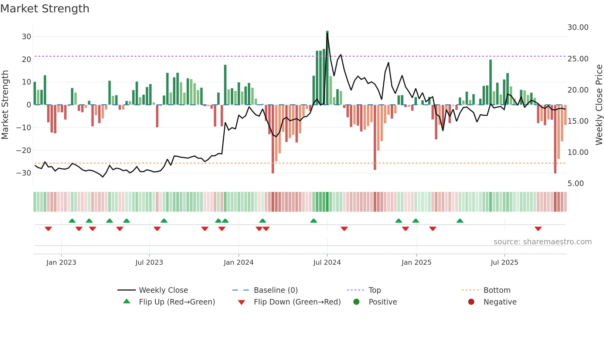 CCHHL weekly Market Strength chart