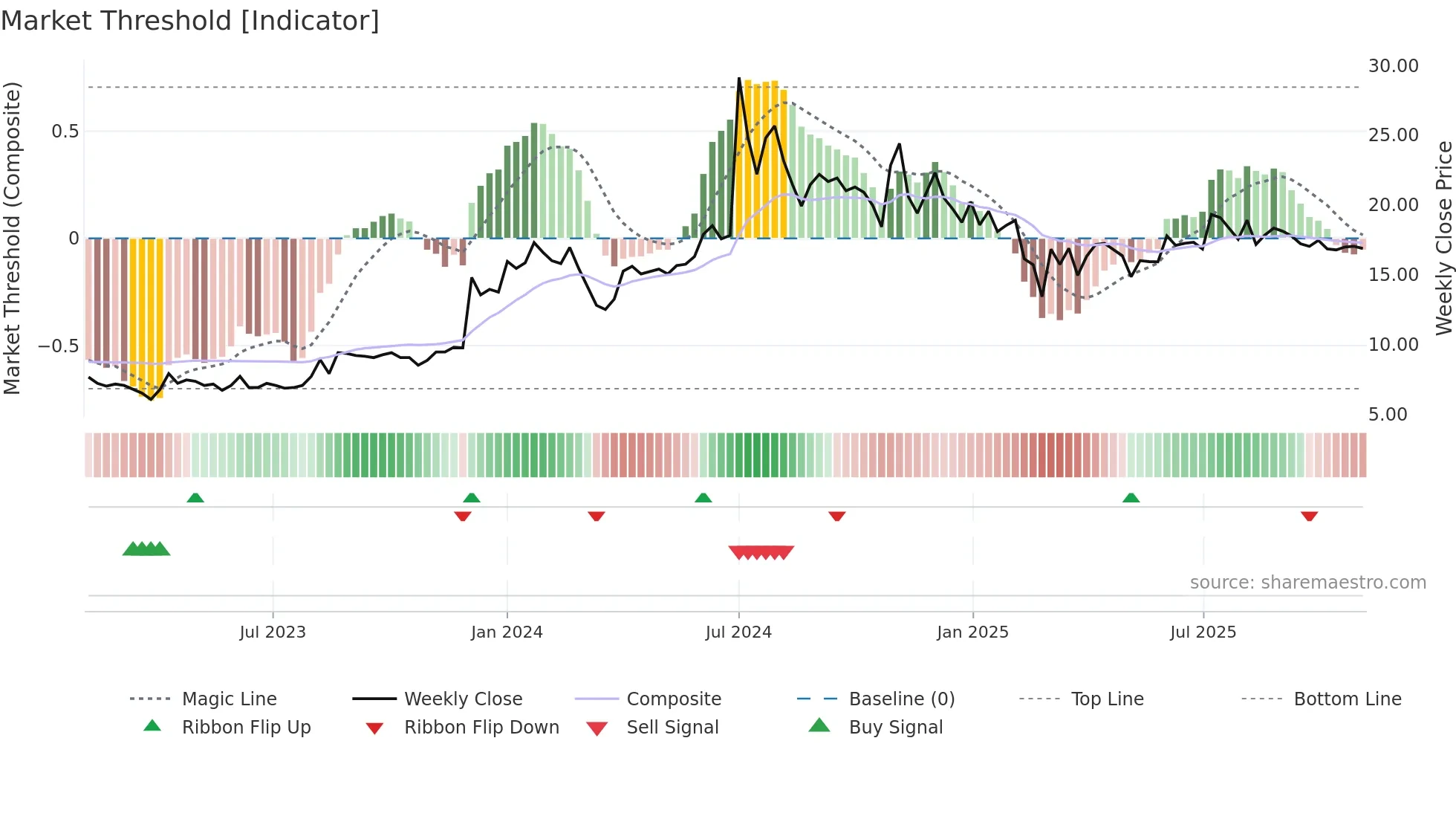 CCHHL weekly Market Threshold chart