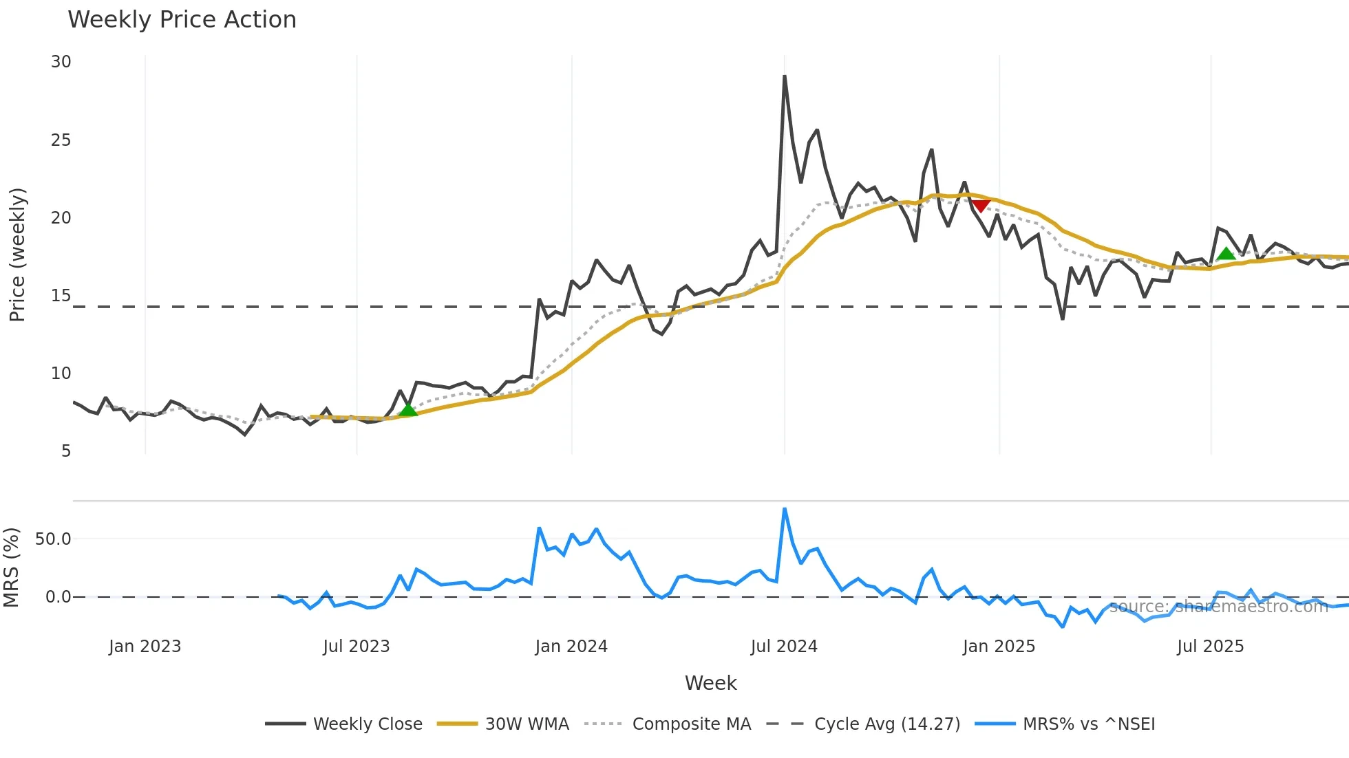 CCHHL weekly Price Action chart, closing 2025-10-27