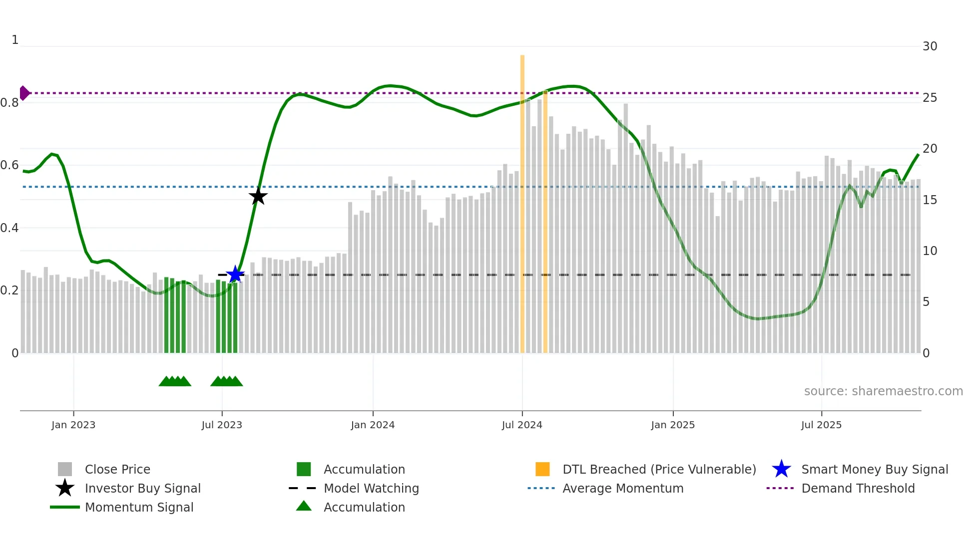 CCHHL weekly Smart Money chart