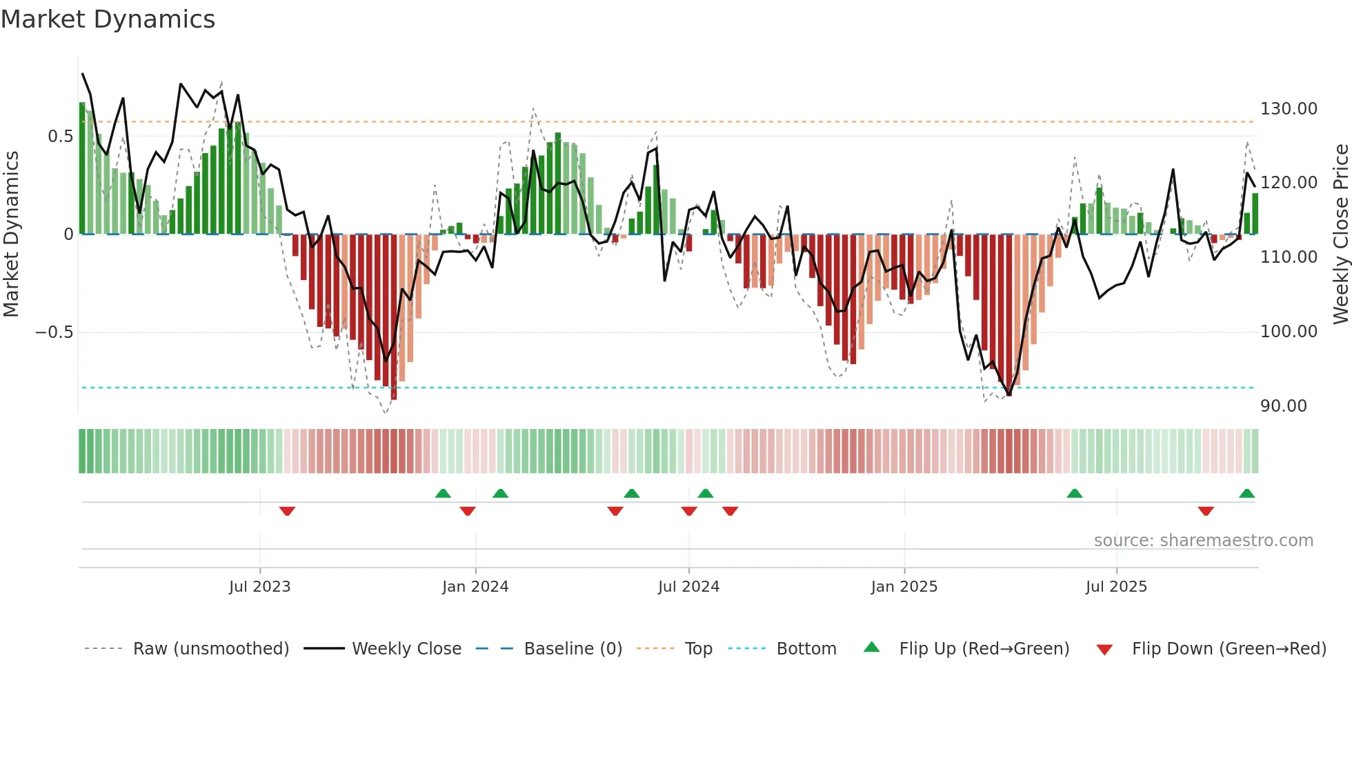 ADP weekly Market Dynamics chart
