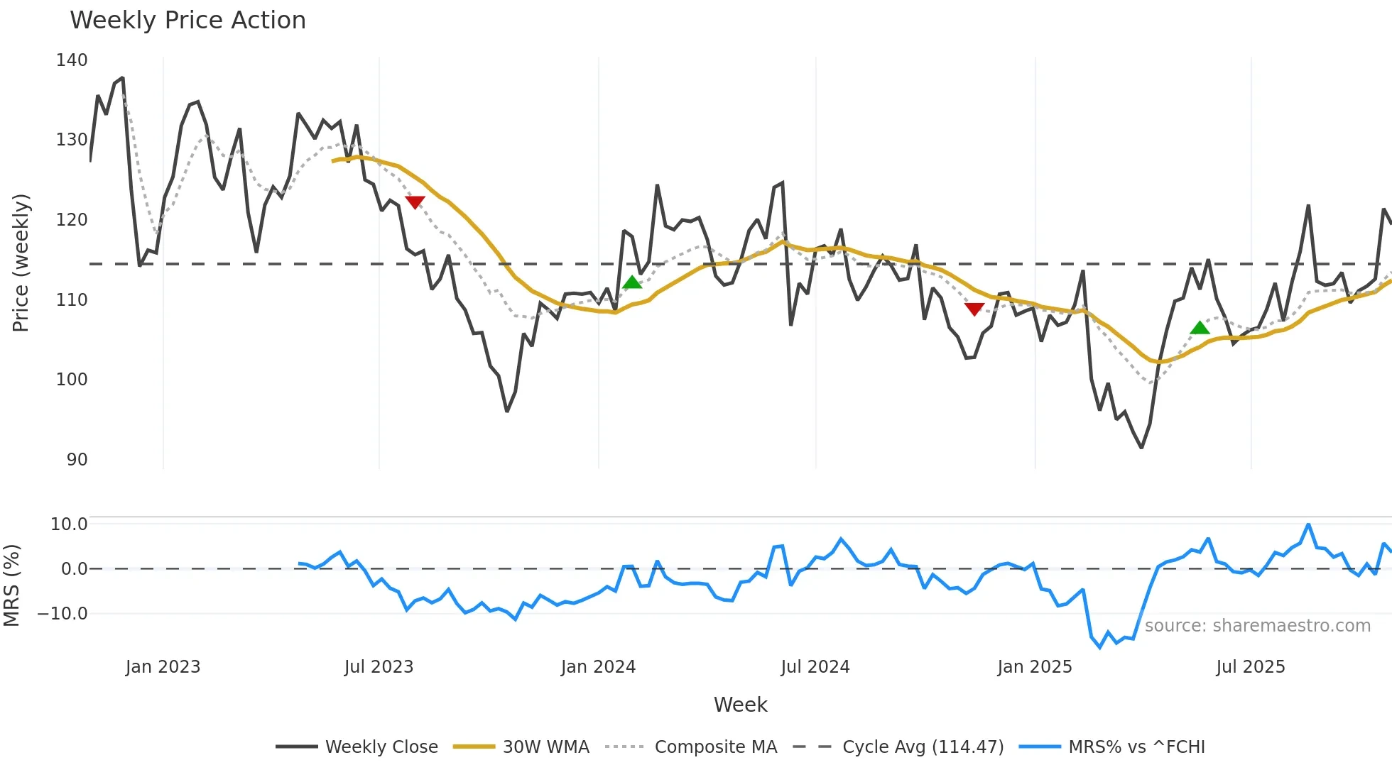 ADP weekly Price Action chart, closing 2025-10-27