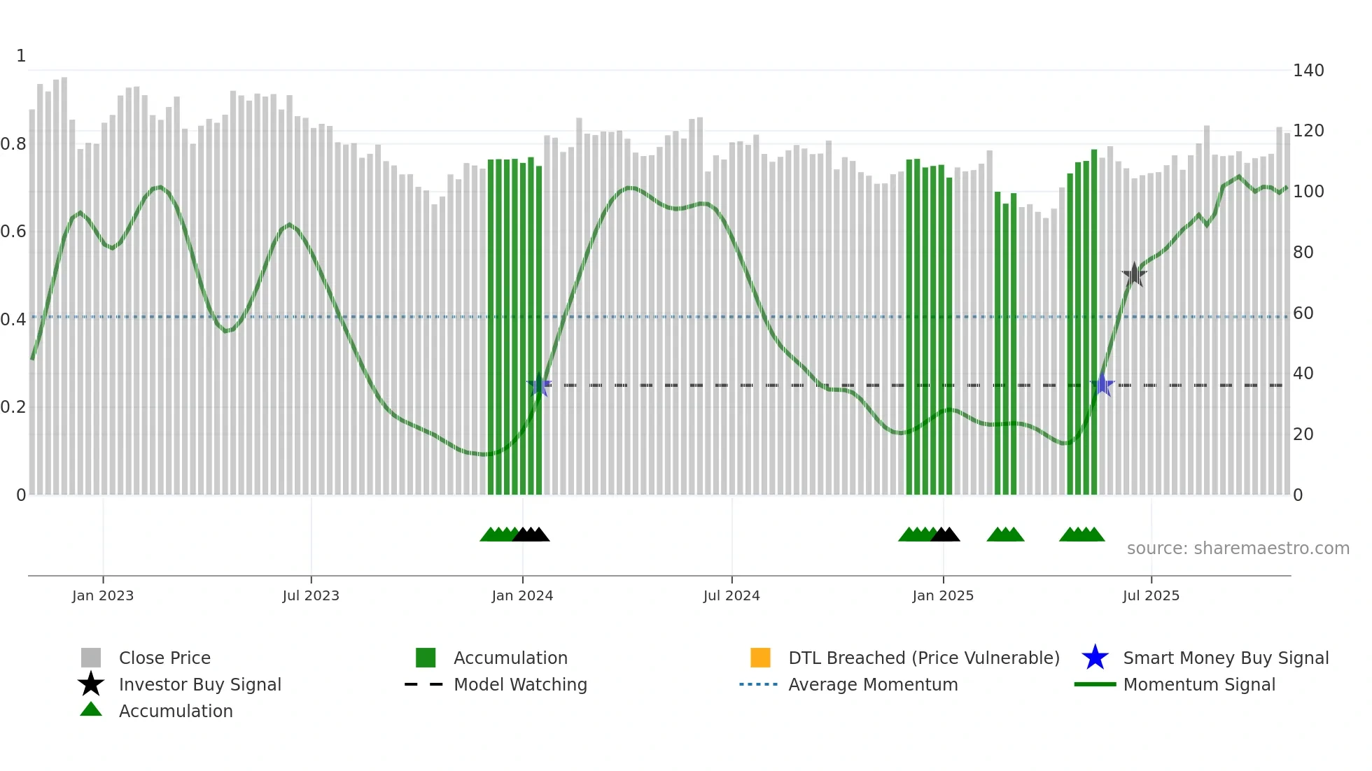 ADP weekly Smart Money chart