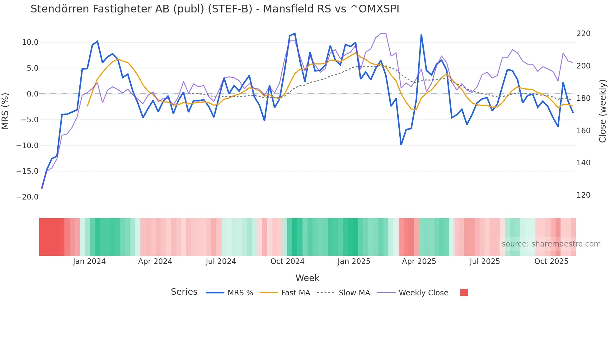 STEF-B Mansfield Relative Strength chart
