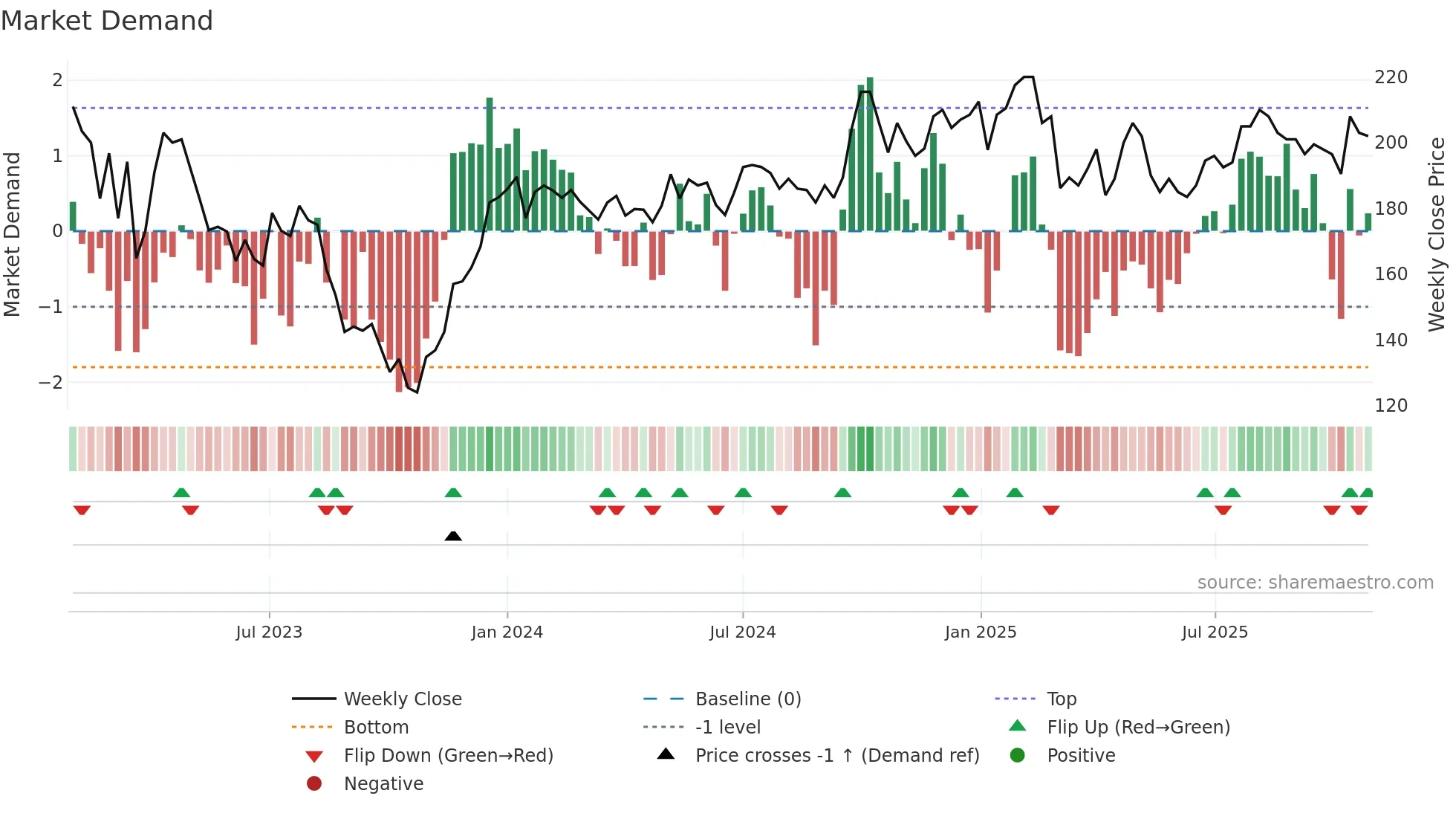STEF-B weekly Market Demand chart