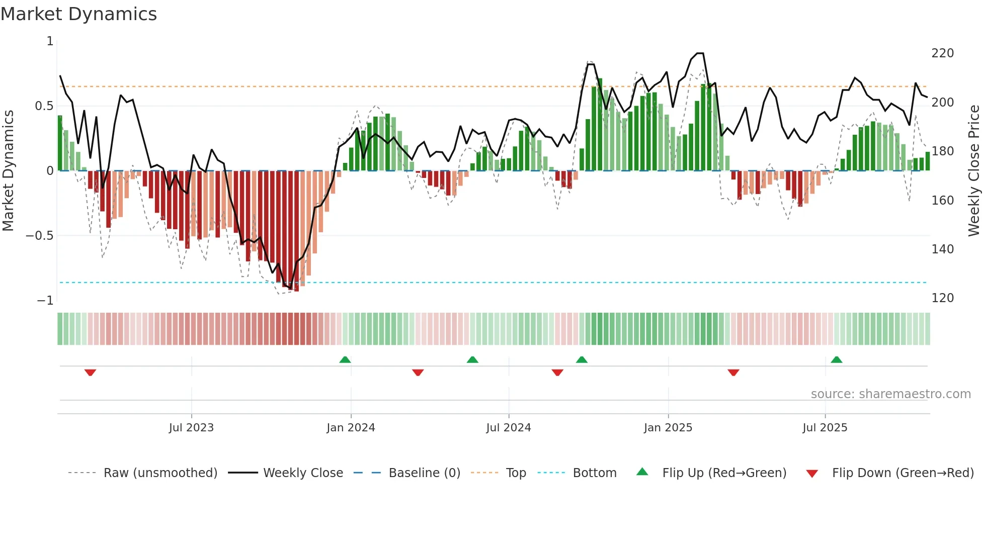 STEF-B weekly Market Dynamics chart