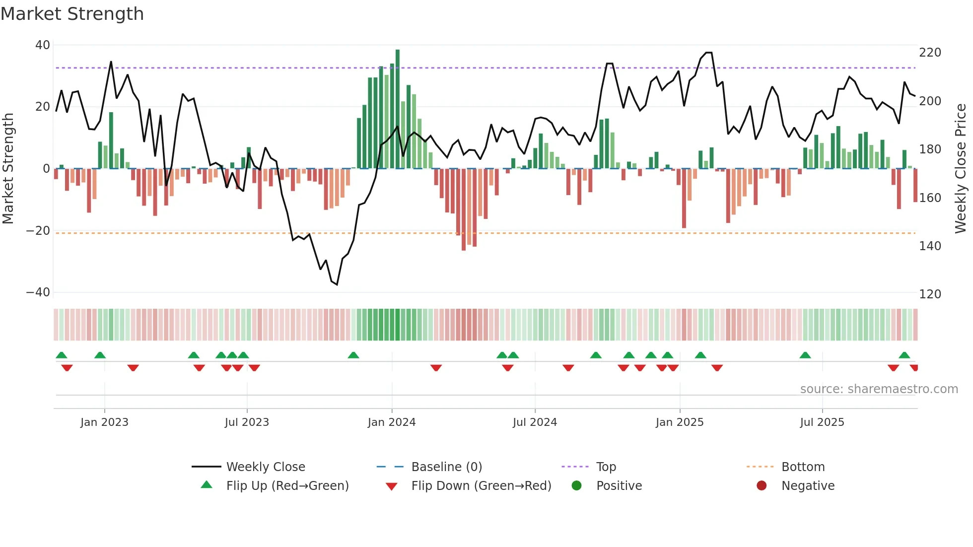 STEF-B weekly Market Strength chart
