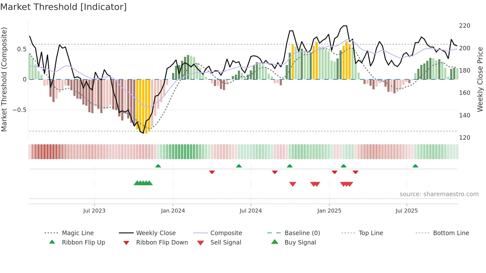 STEF-B weekly Market Threshold chart