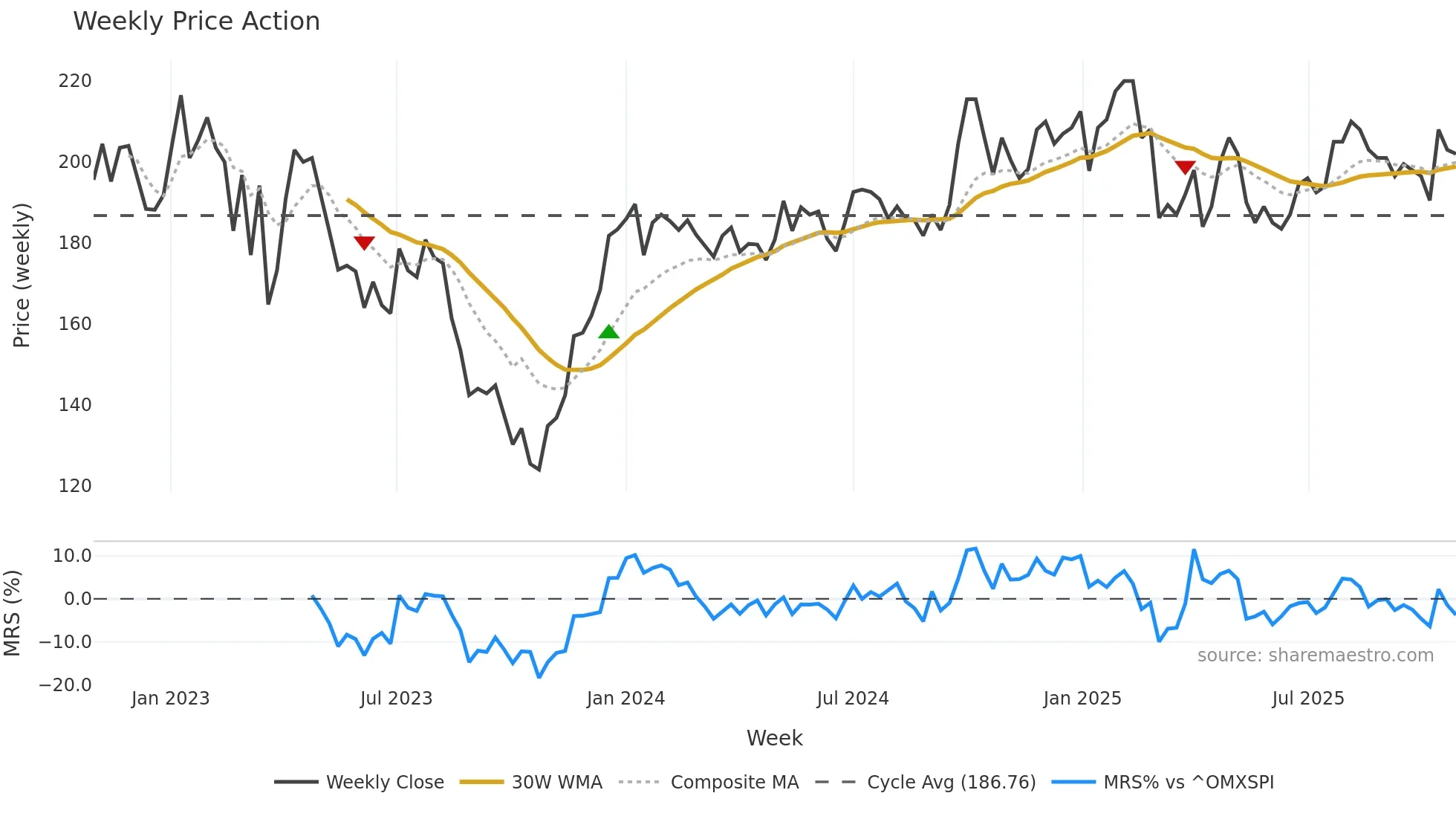 STEF-B weekly Price Action chart, closing 2025-10-27