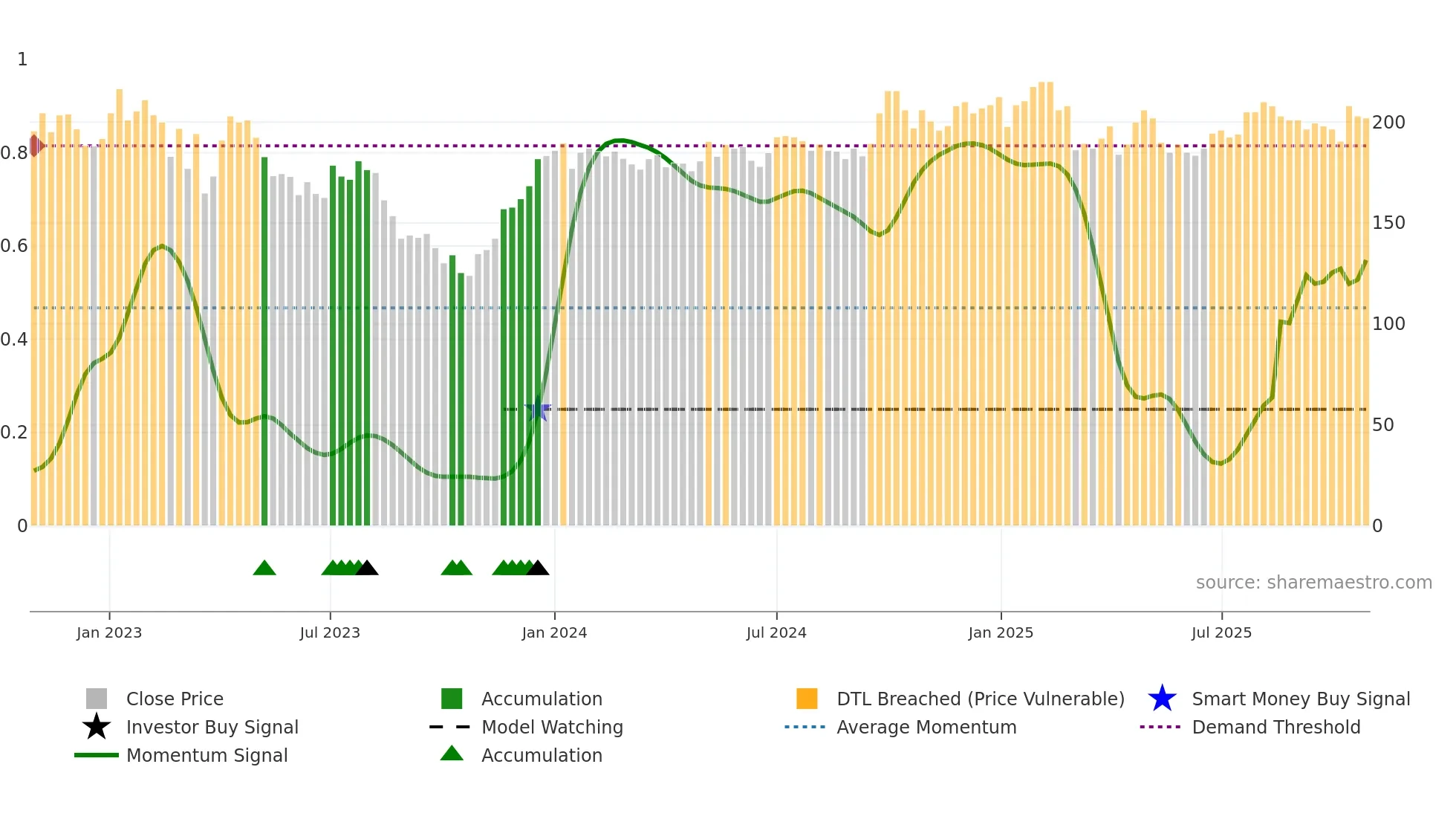 STEF-B weekly Smart Money chart